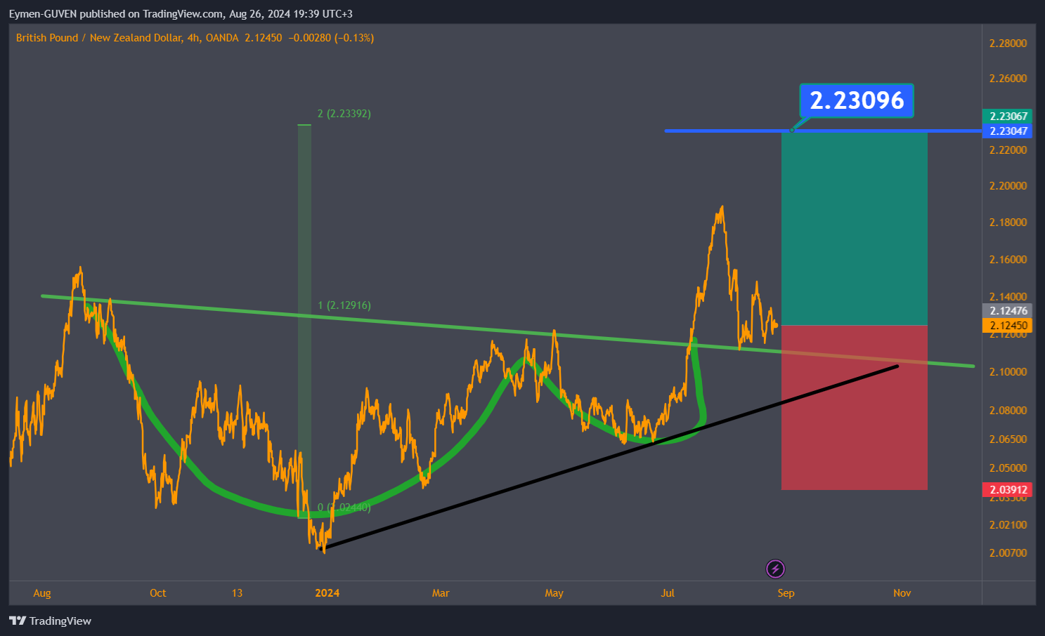 OANDA:GBPNZD Chart Image by Eymen-GUVEN