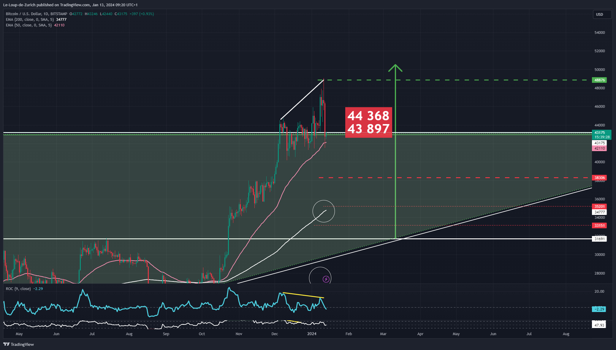 BITSTAMP:BTCUSD Chart Image by Le-Loup-de-Zurich