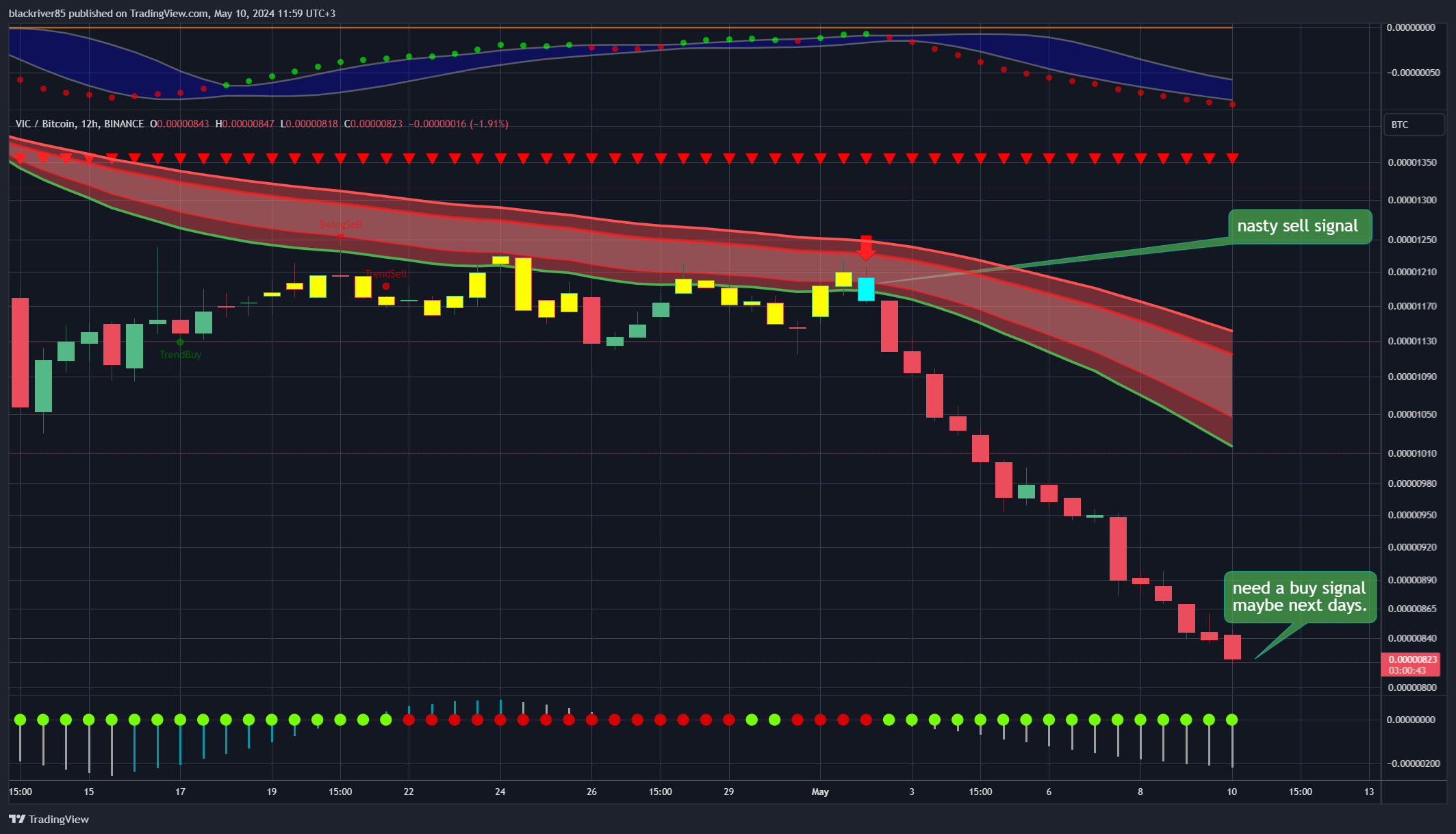 BINANCE:VICBTC Chart Image by blackriver85