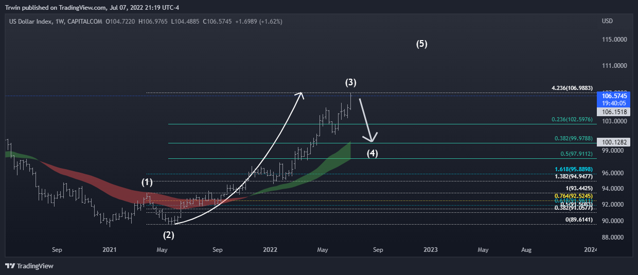 CAPITALCOM:DXY Chart Image by Trwin