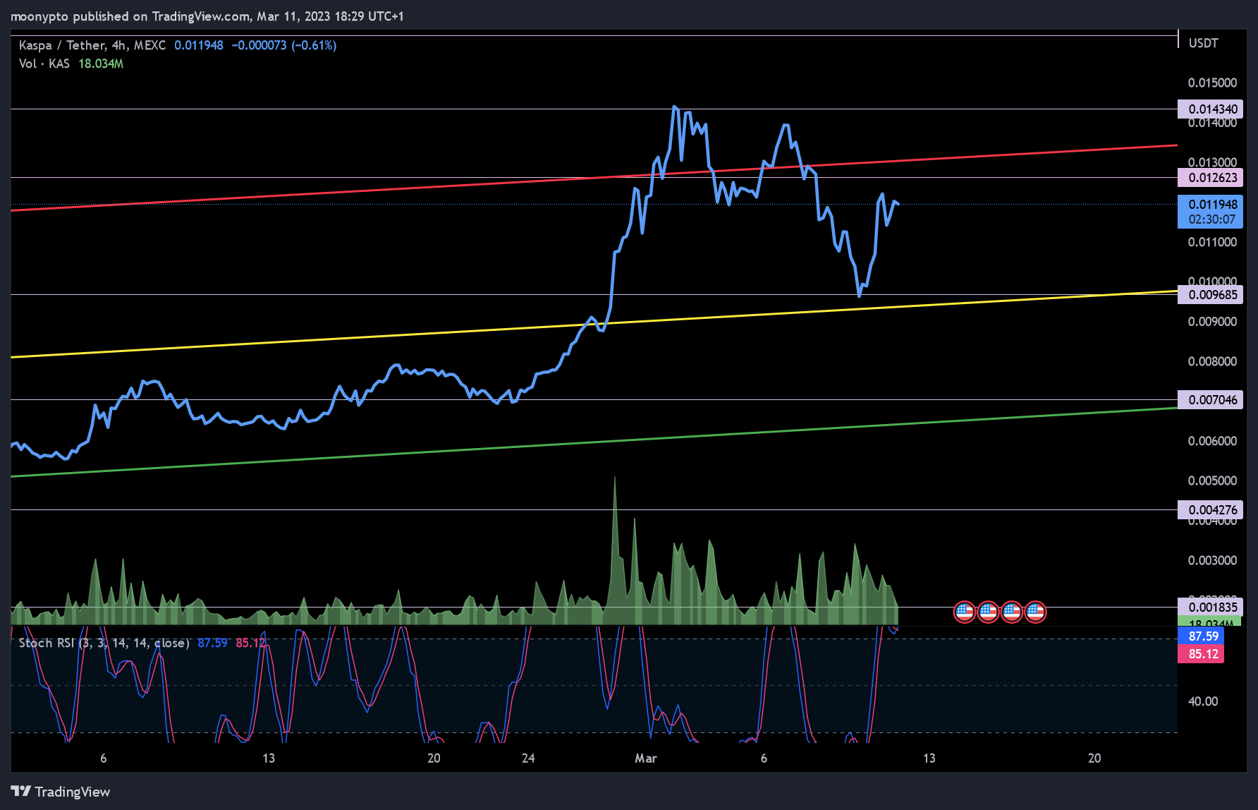 MEXC:KASUSDT Chart Image by moonypto