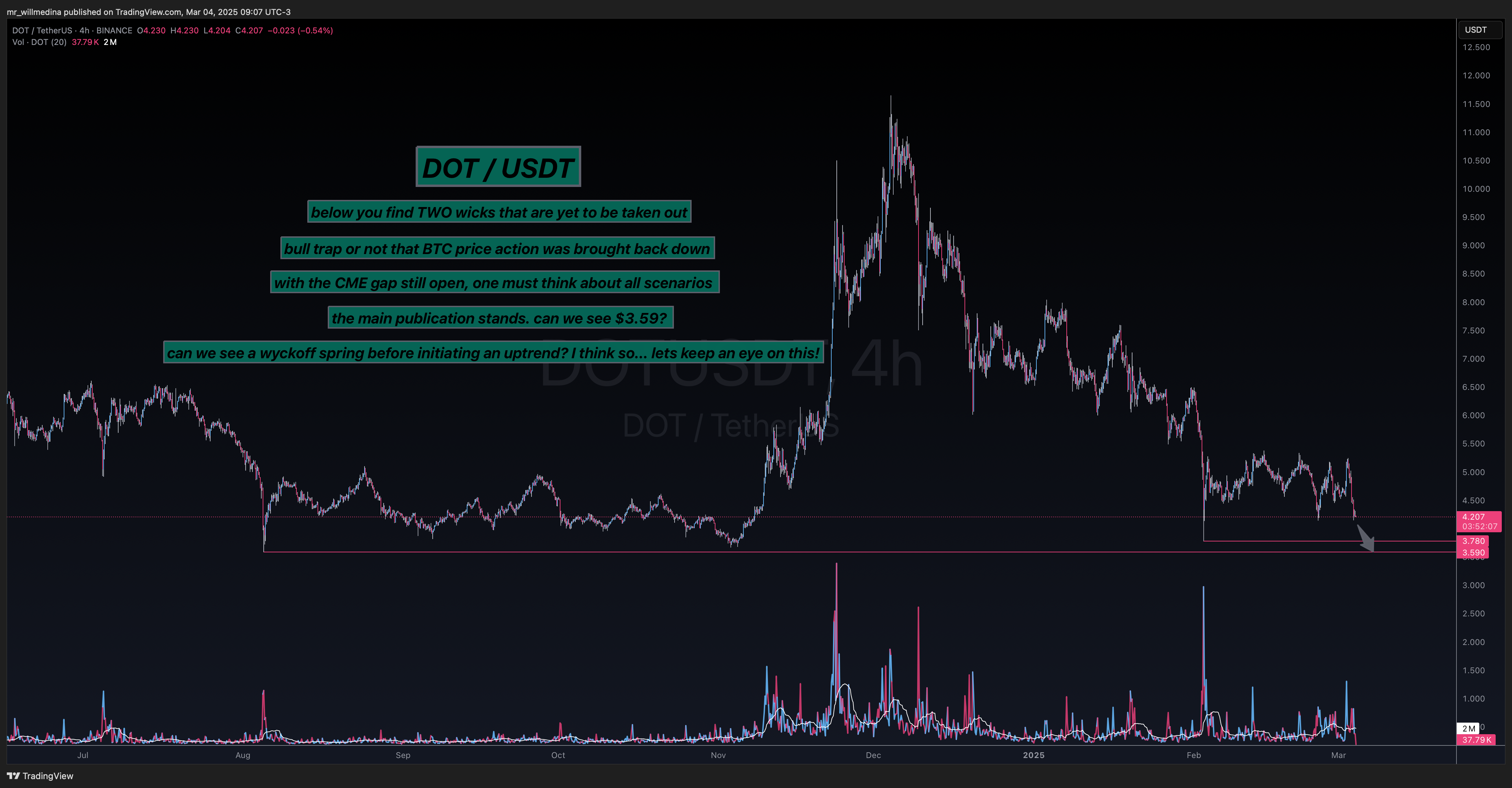 BINANCE:DOTUSDT Chart Image by mr_willmedina