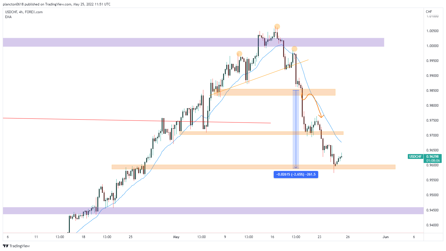 FOREXCOM:USDCHF Chart Image by InkyGrip
