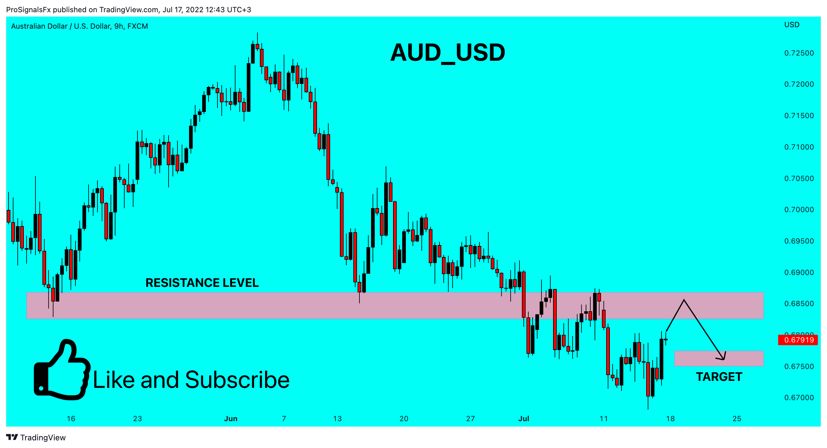 FX:AUDUSD Chart Image by ProSignalsFx