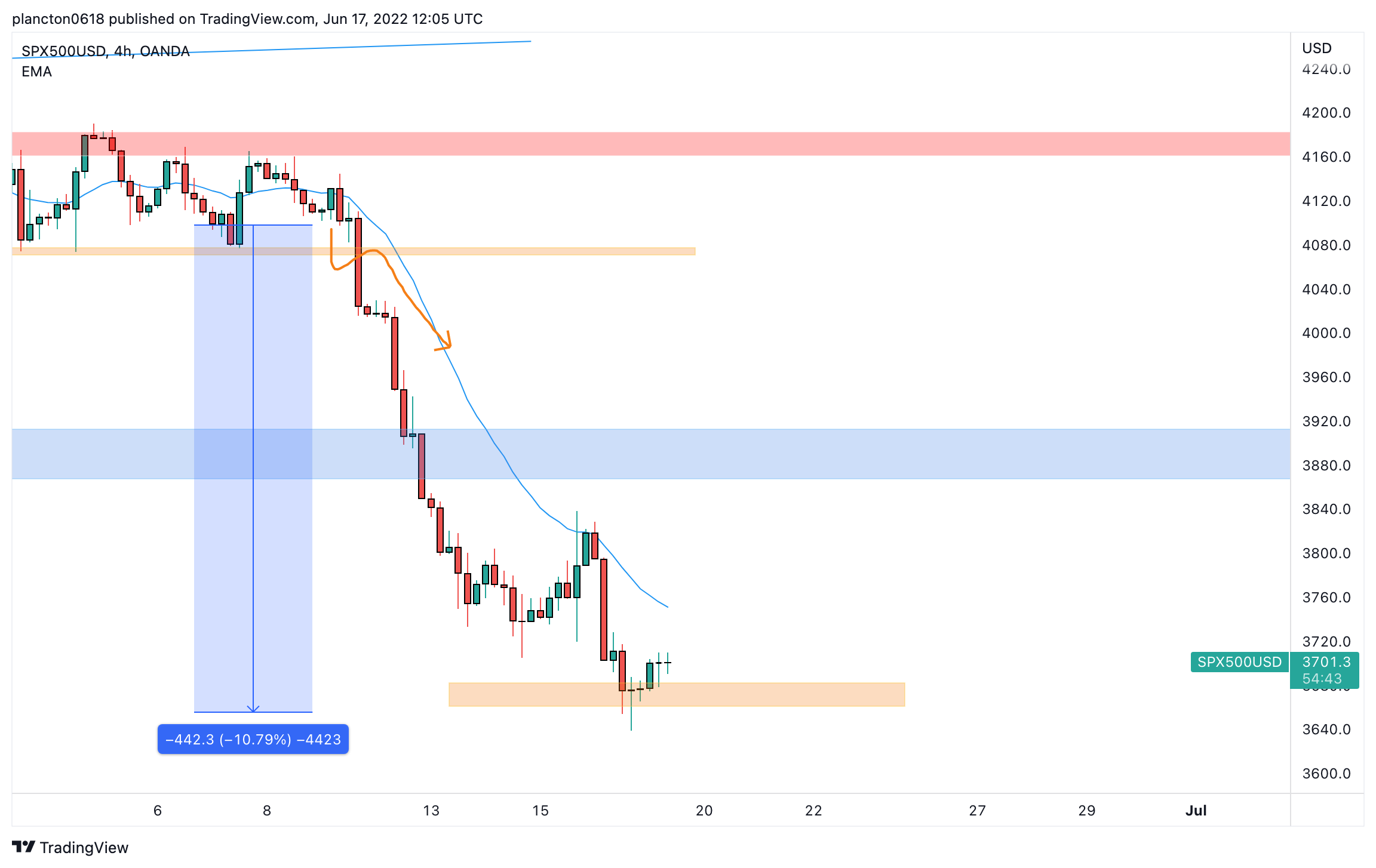 OANDA:SPX500USD Chart Image by InkyGrip