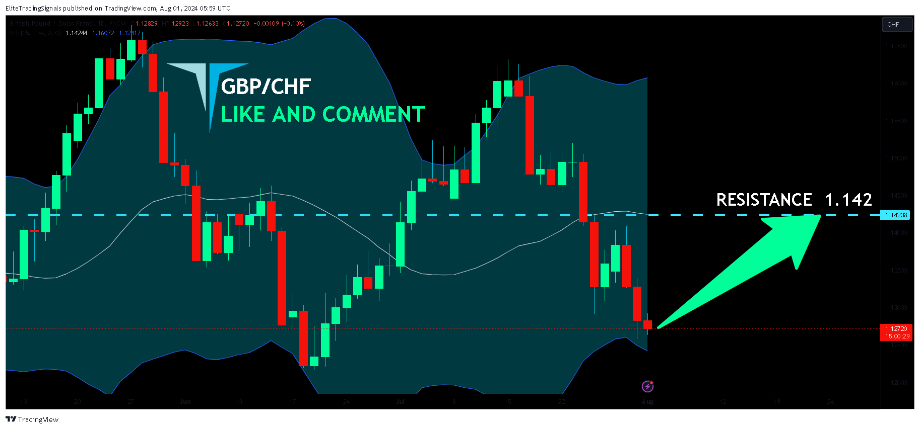 FX:GBPCHF Chart Image by EliteTradingSignals
