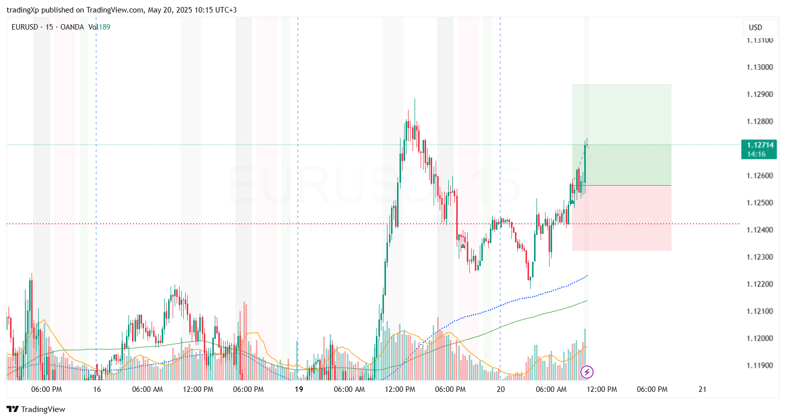 OANDA:EURUSD Chart Image by tradingXp