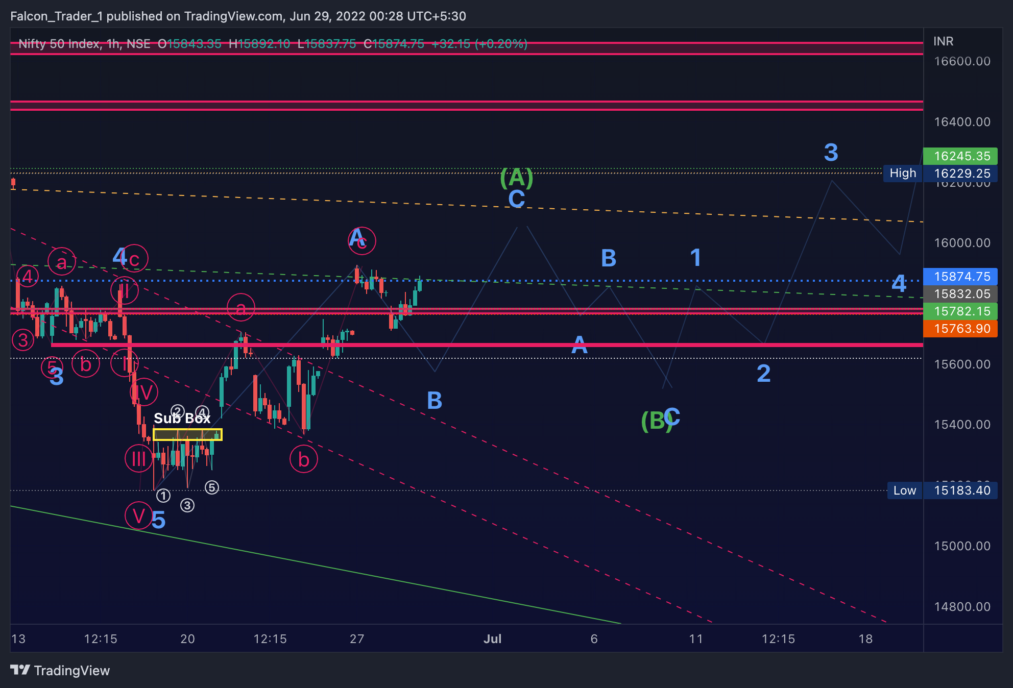 NSE:NIFTY Chart Image by Falcon_Trader_1