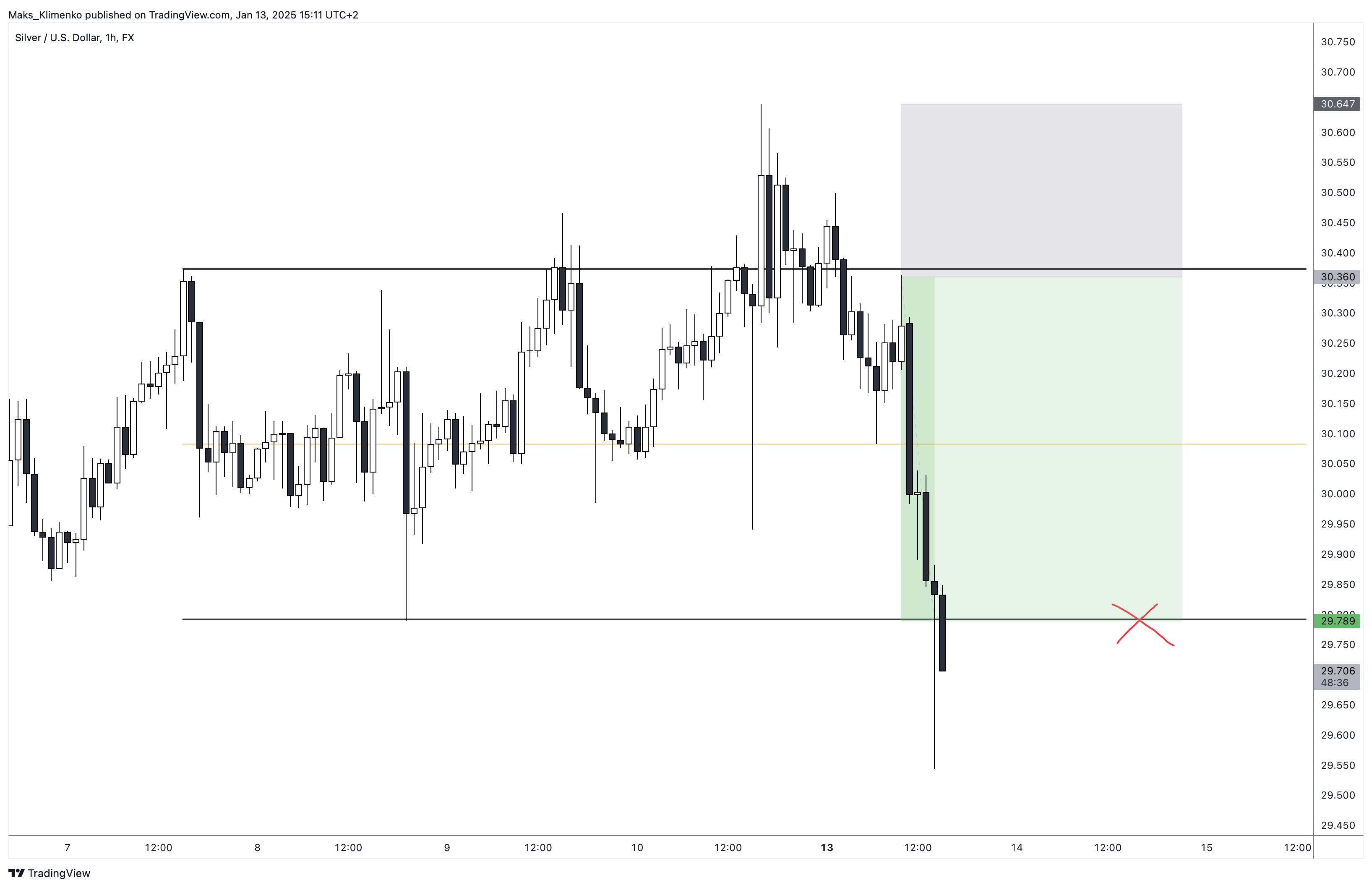 FX:XAGUSD Chart Image by Maks_Klimenko