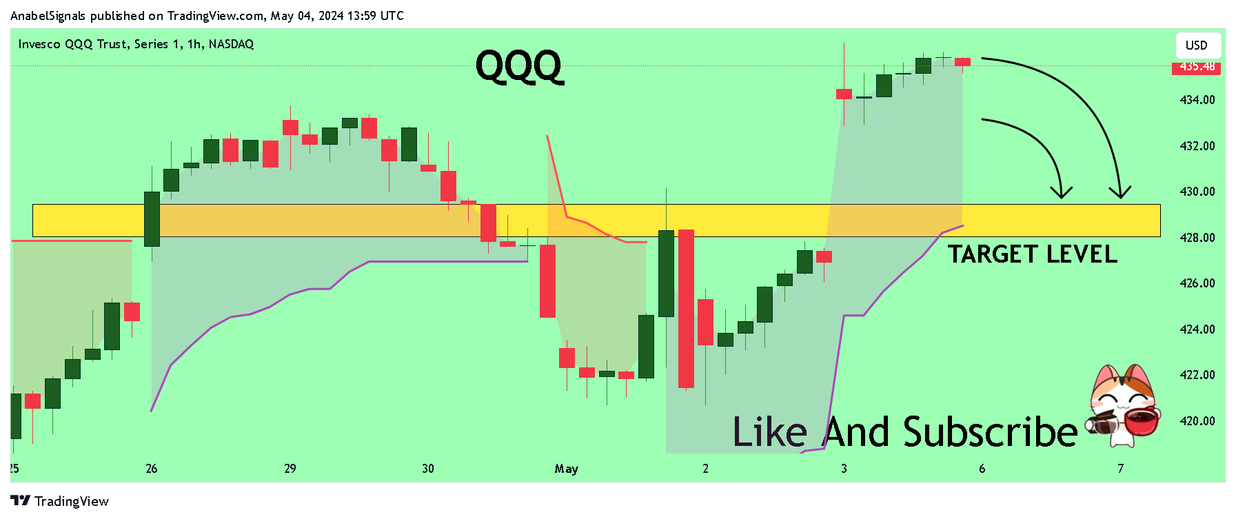 BATS:QQQ Chart Image by AnabelSignals