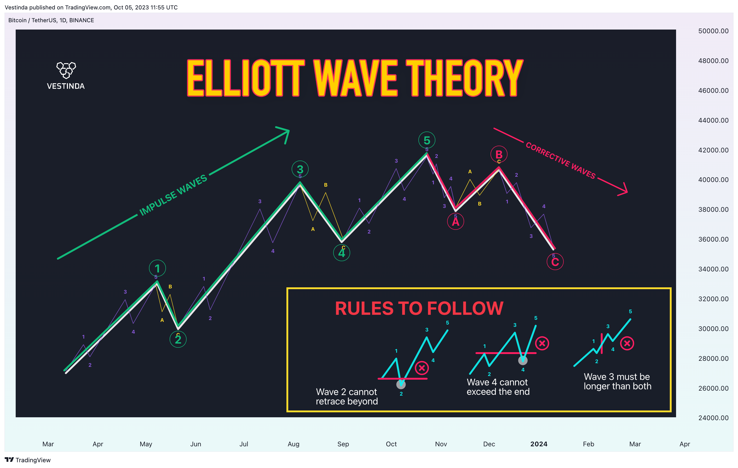 BINANCE:BTCUSDT Chart Image by Vestinda