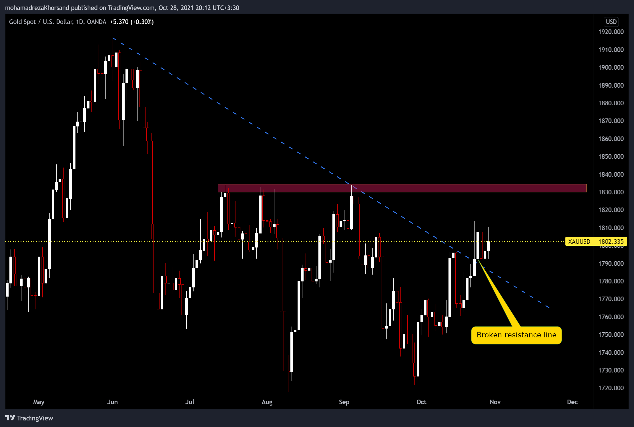 OANDA:XAUUSD Chart Image by mohamadrezaKhorsand