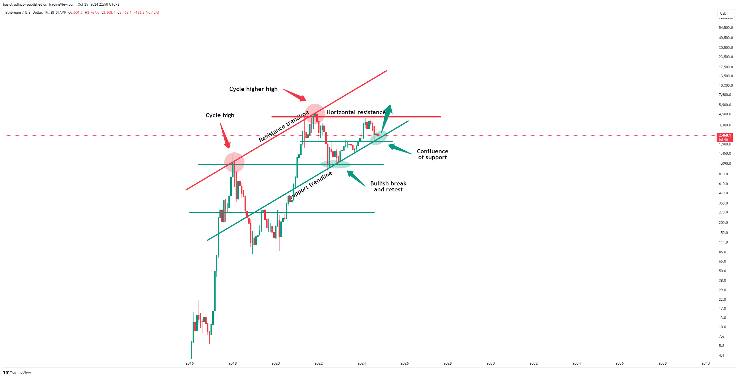 BITSTAMP:ETHUSD Chart Image by basictradingtv