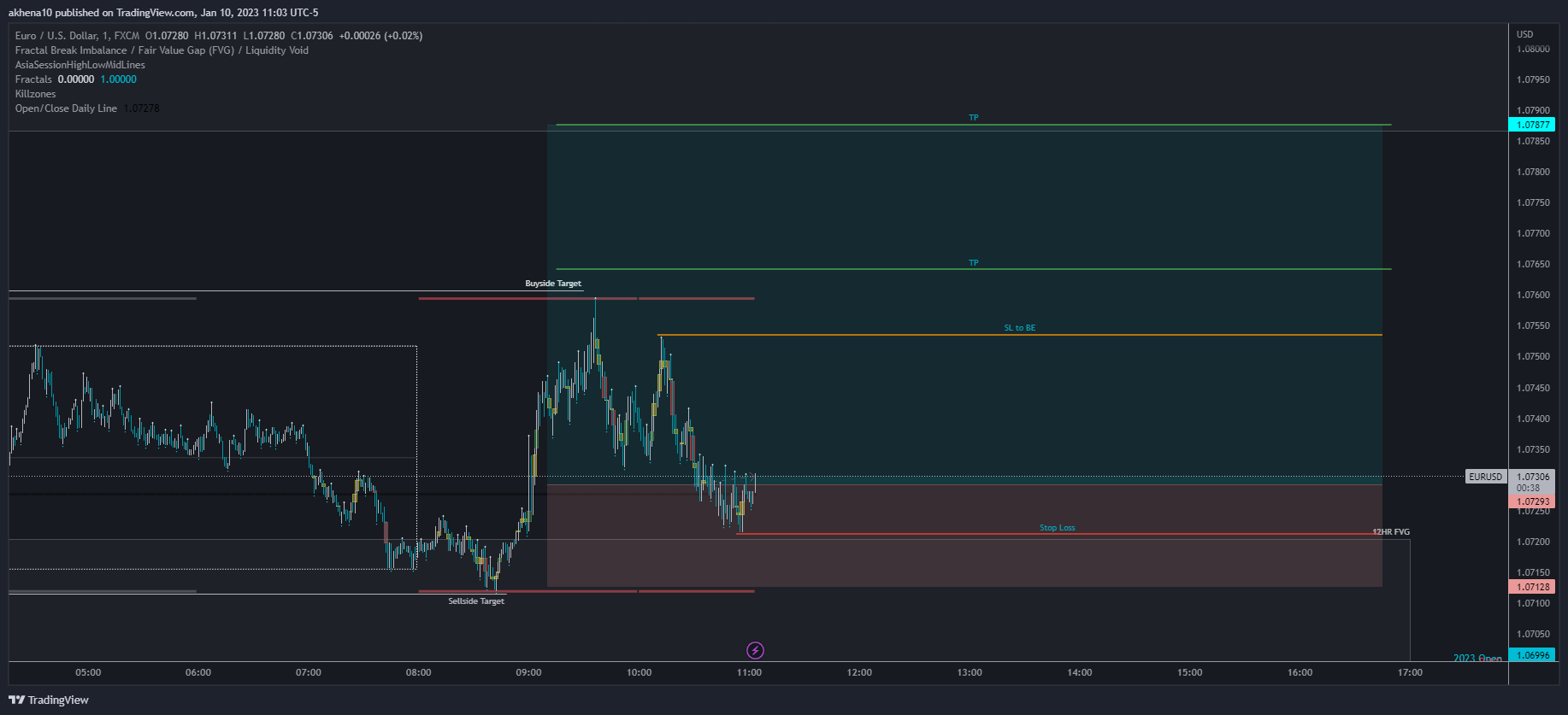 FX:EURUSD Chart Image by akhena10fx