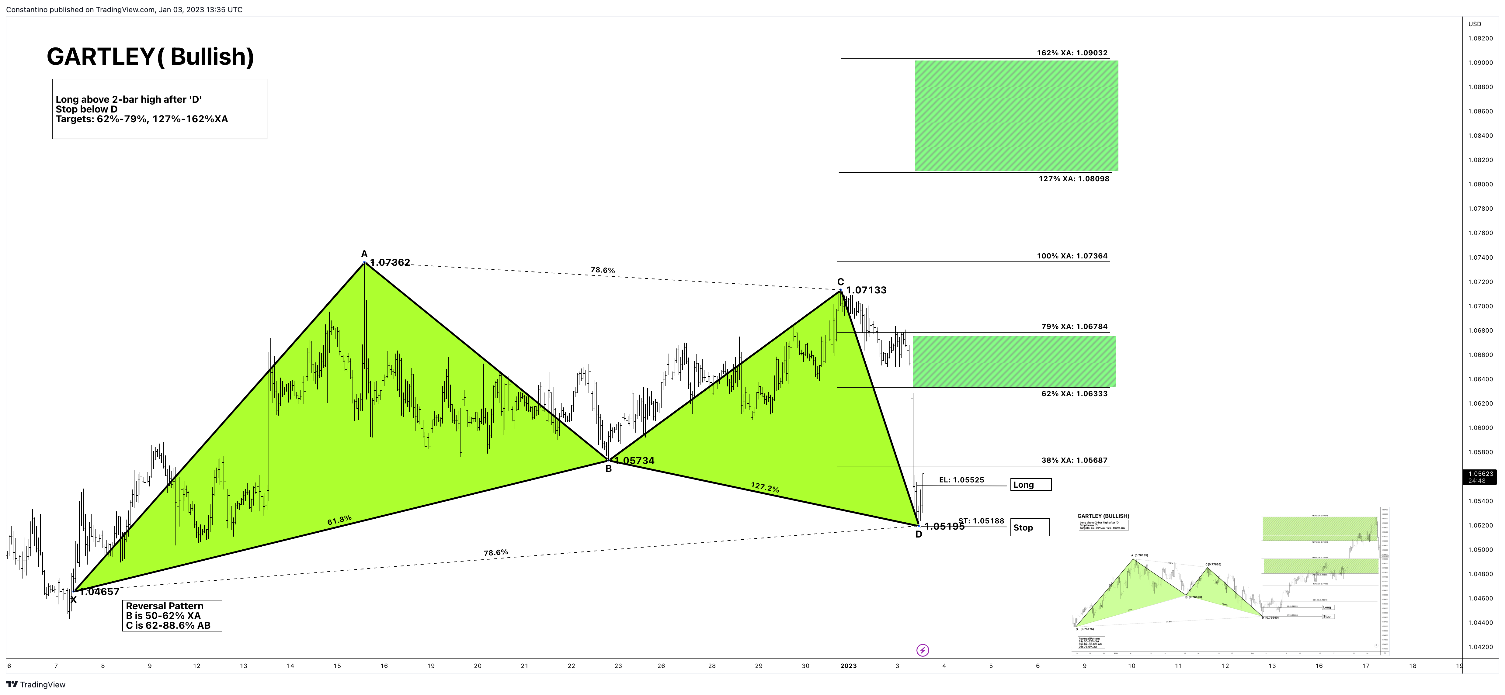 OANDA:EURUSD Chart Image by TradeChartPatternsLikeThePros