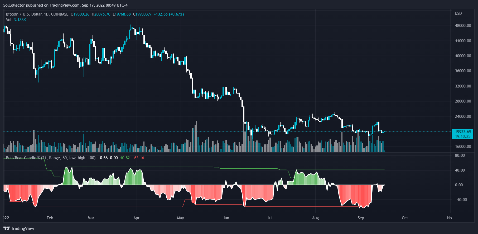 COINBASE:BTCUSD Chart Image by SolCollector