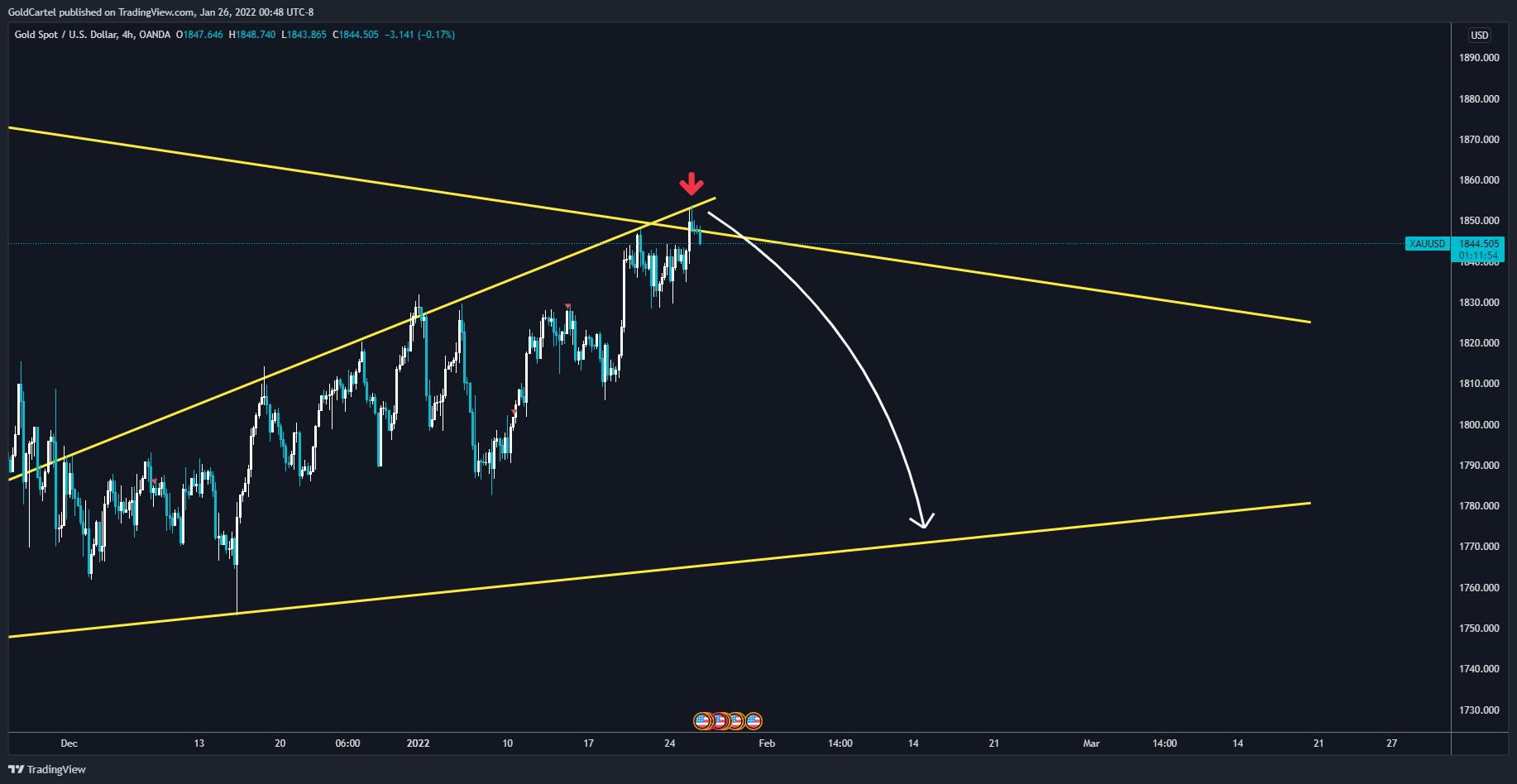 OANDA:XAUUSD Chart Image by GoldCartel