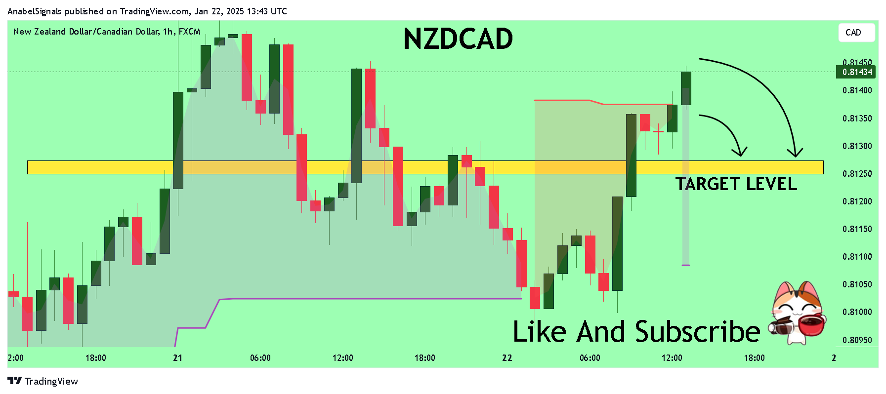 FX:NZDCAD Chart Image by AnabelSignals