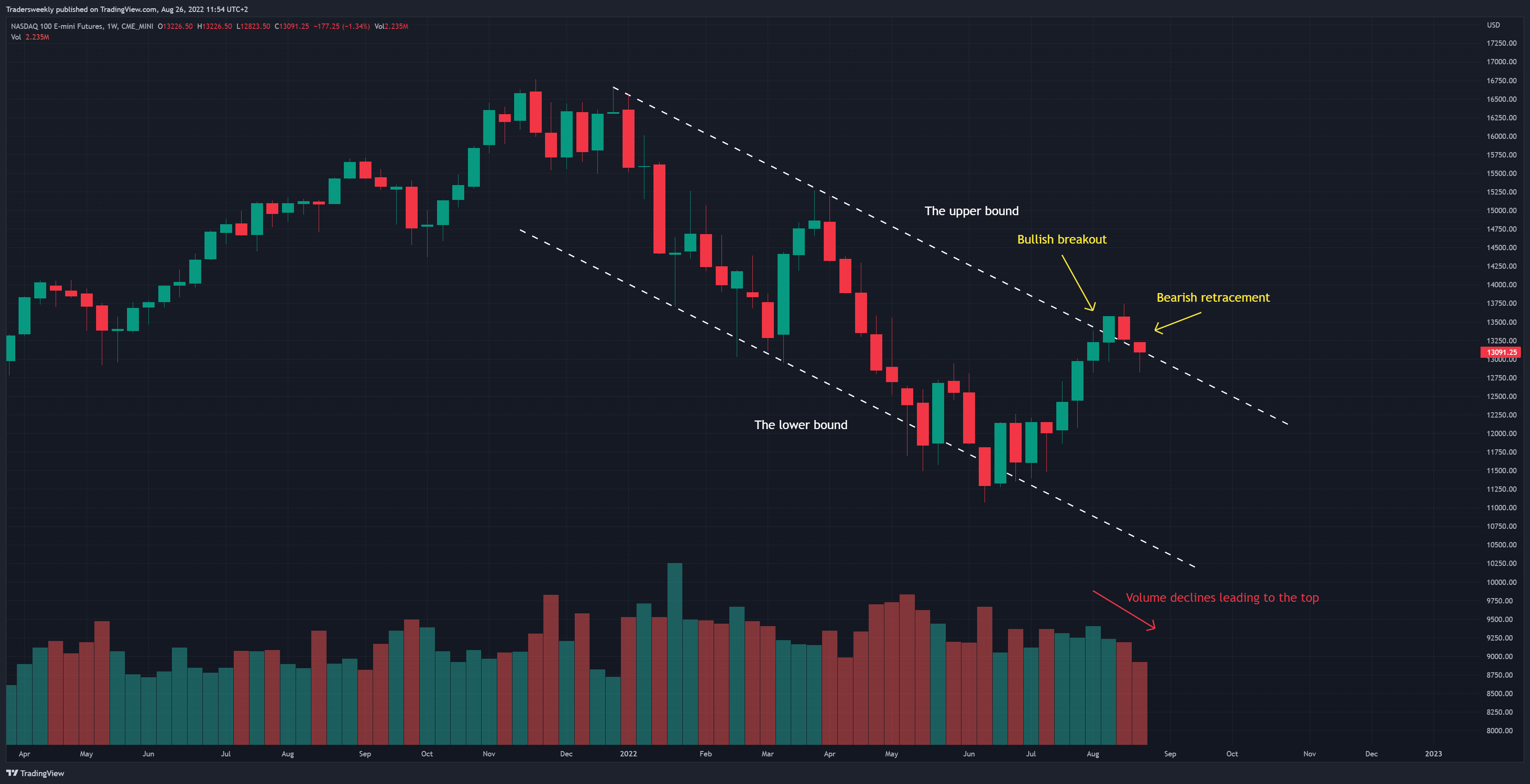 CME_MINI:NQ1! Chart Image by Tradersweekly