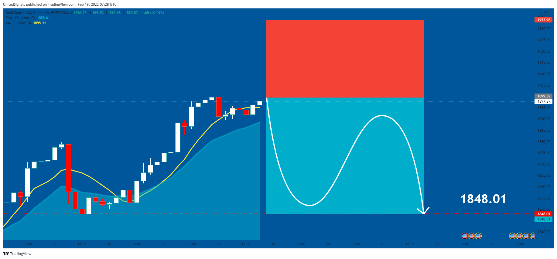 FOREXCOM:XAUUSD Chart Image by UnitedSignals