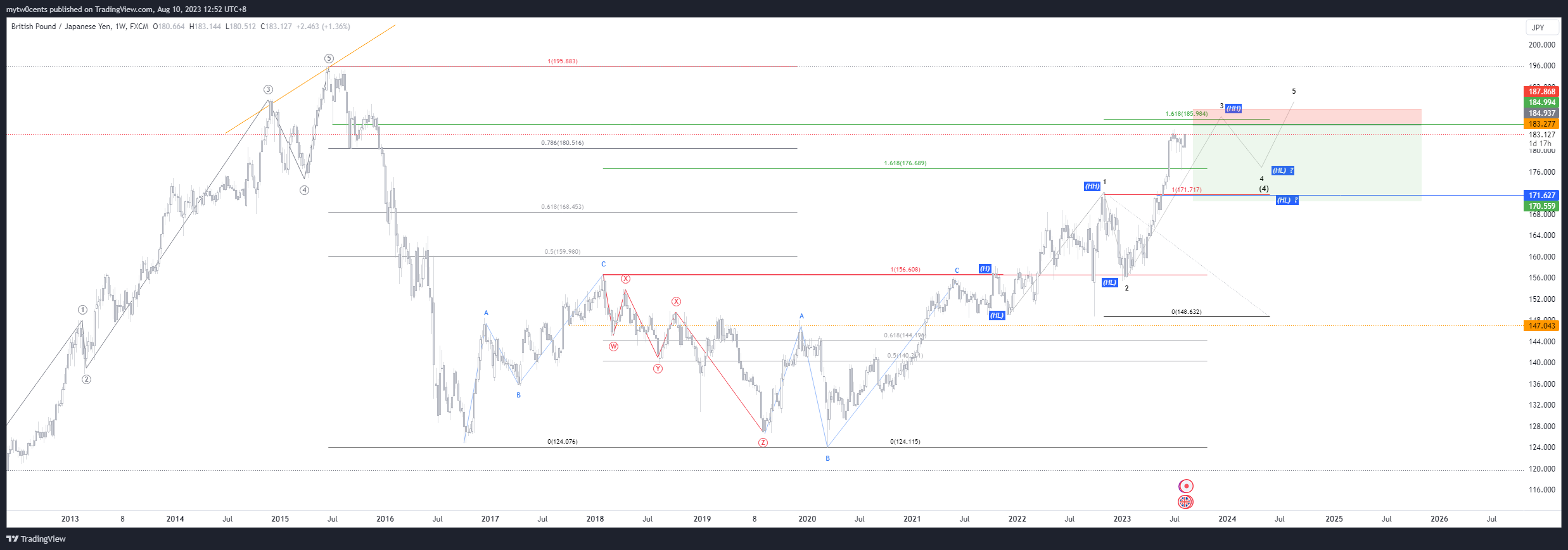 FX:GBPJPY Chart Image by mytw0cents