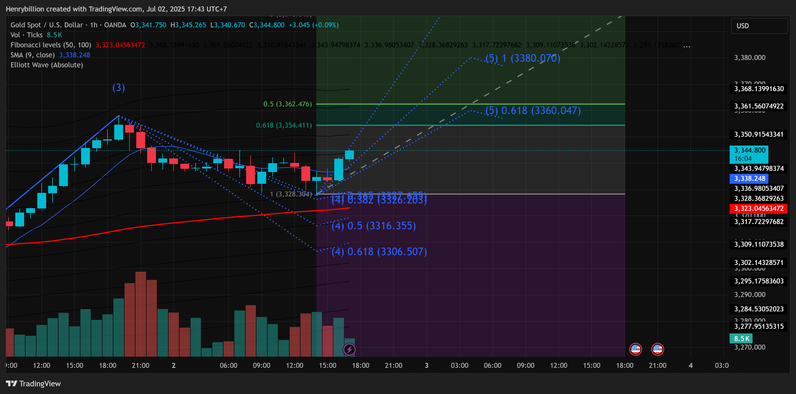 OANDA:XAUUSD Chart Image by Henrybillion