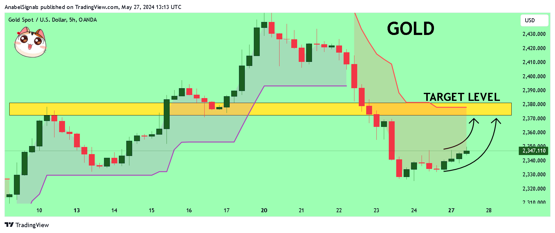 OANDA:XAUUSD Chart Image by AnabelSignals