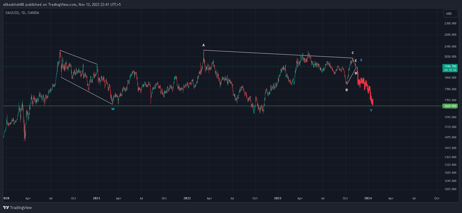 OANDA:XAUUSD Chart Image by alibadshah88