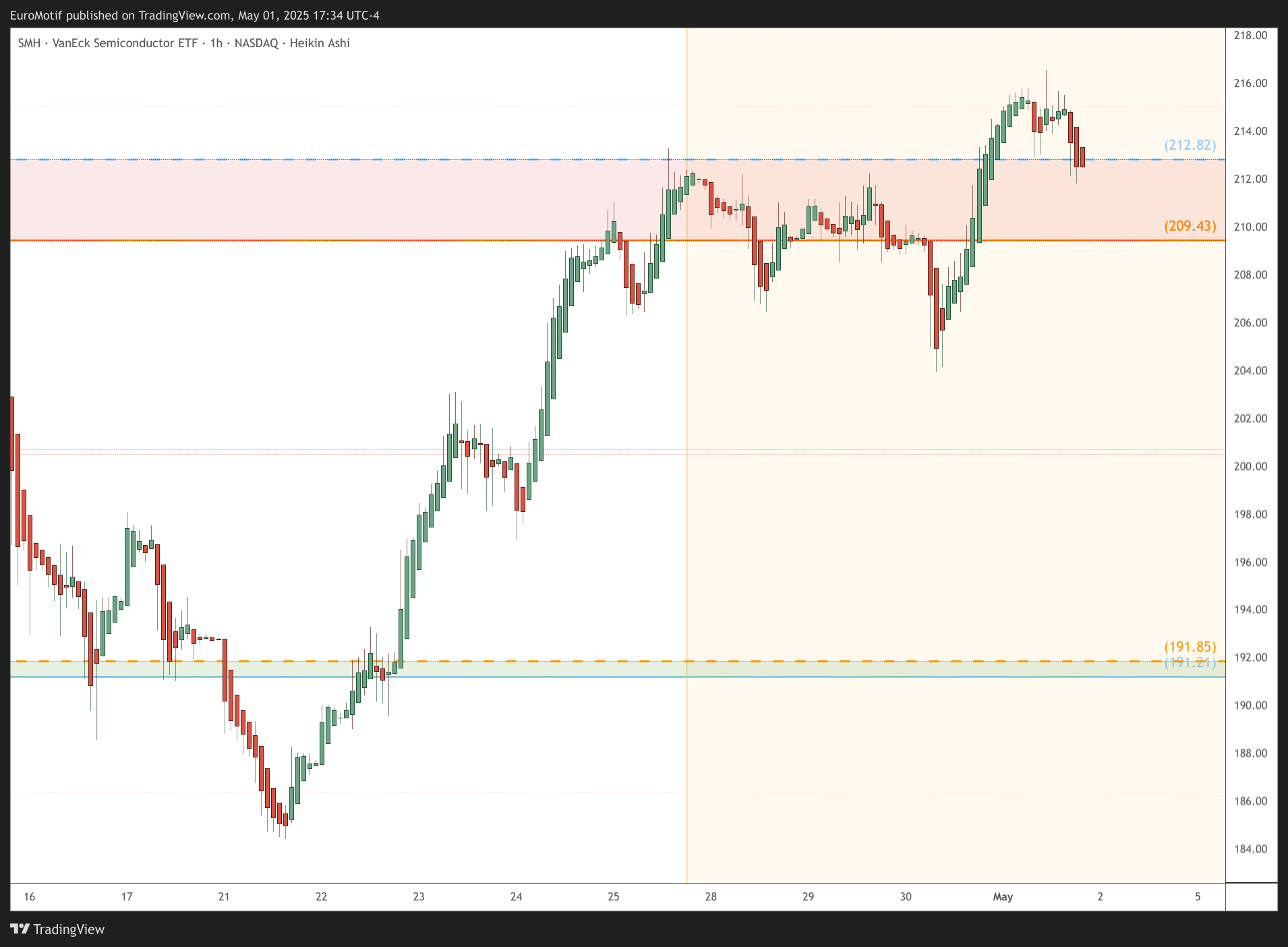 BATS:SMH Chart Image by EuroMotif