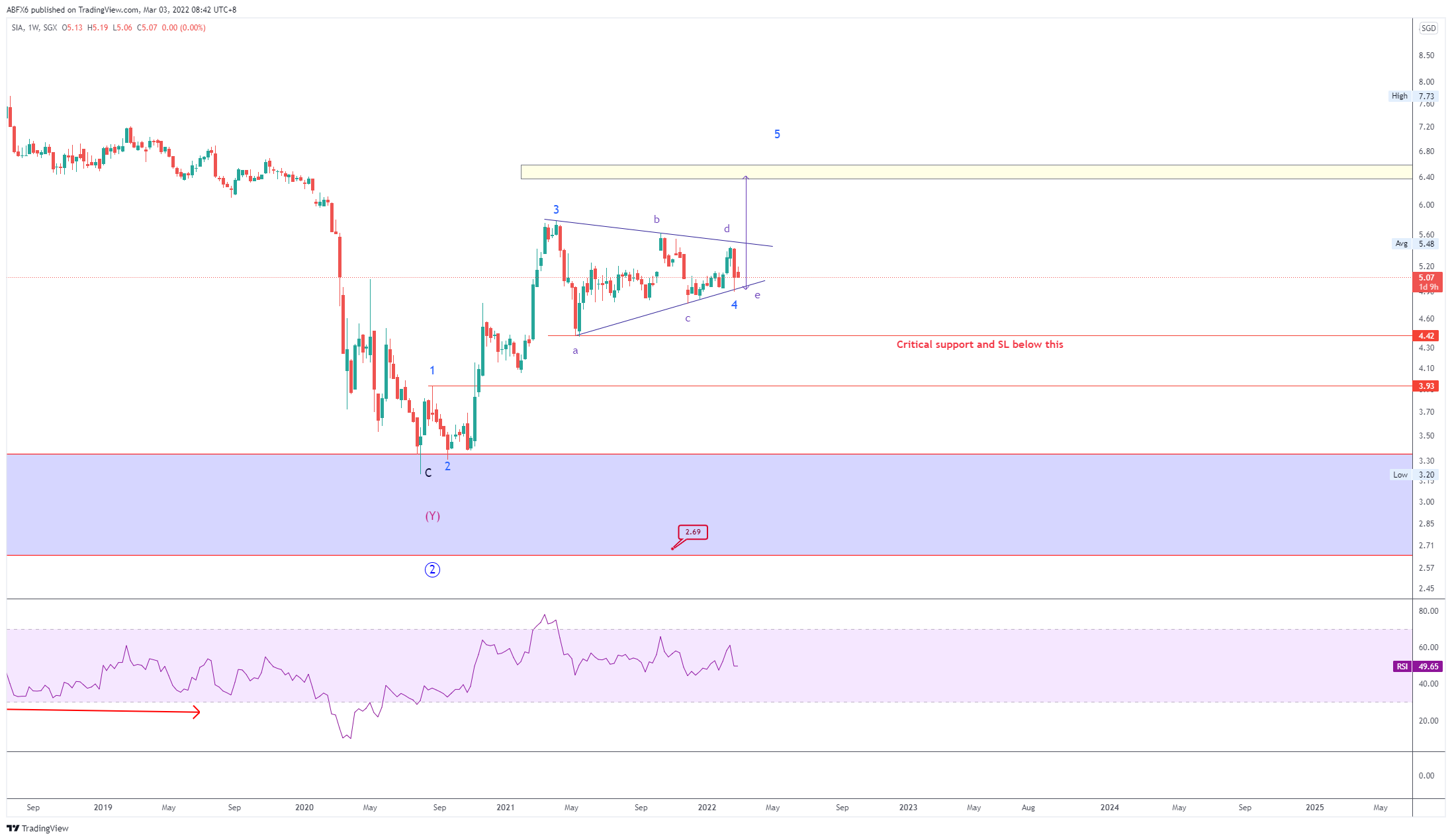 SGX:C6L Chart Image by ABFX6