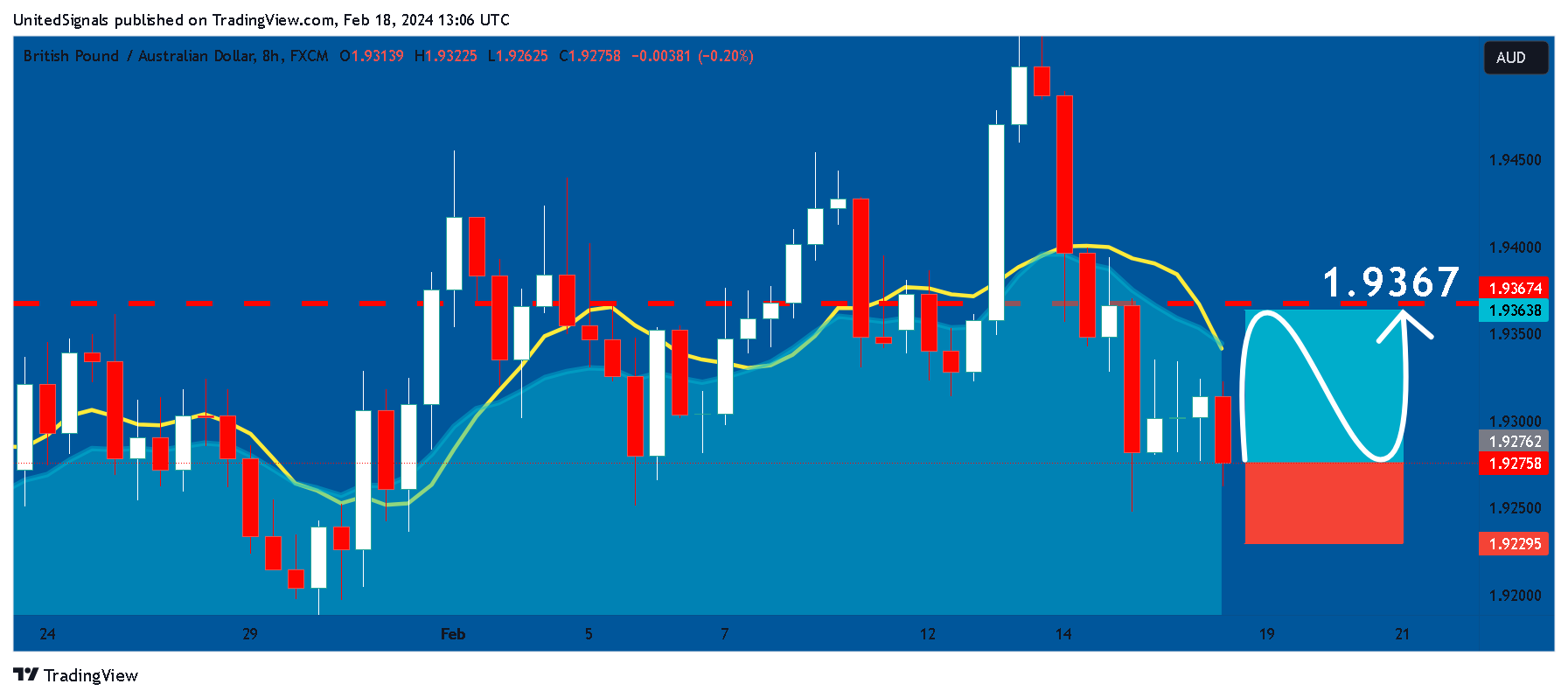 FX:GBPAUD Chart Image by UnitedSignals