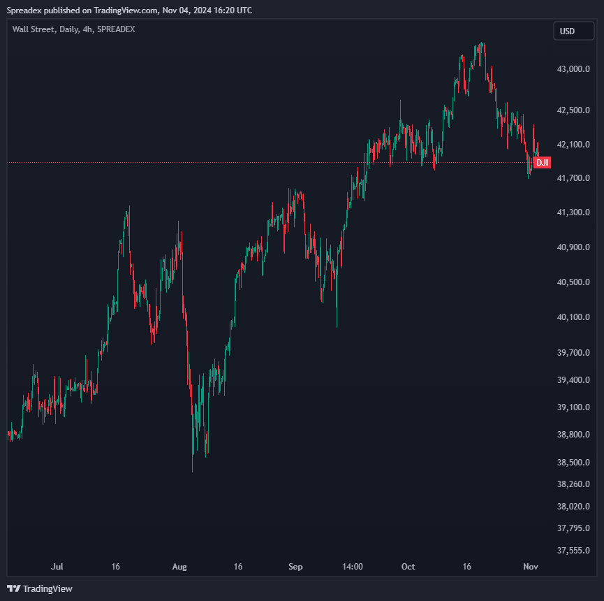 SPREADEX:DJI Chart Image by Spreadex