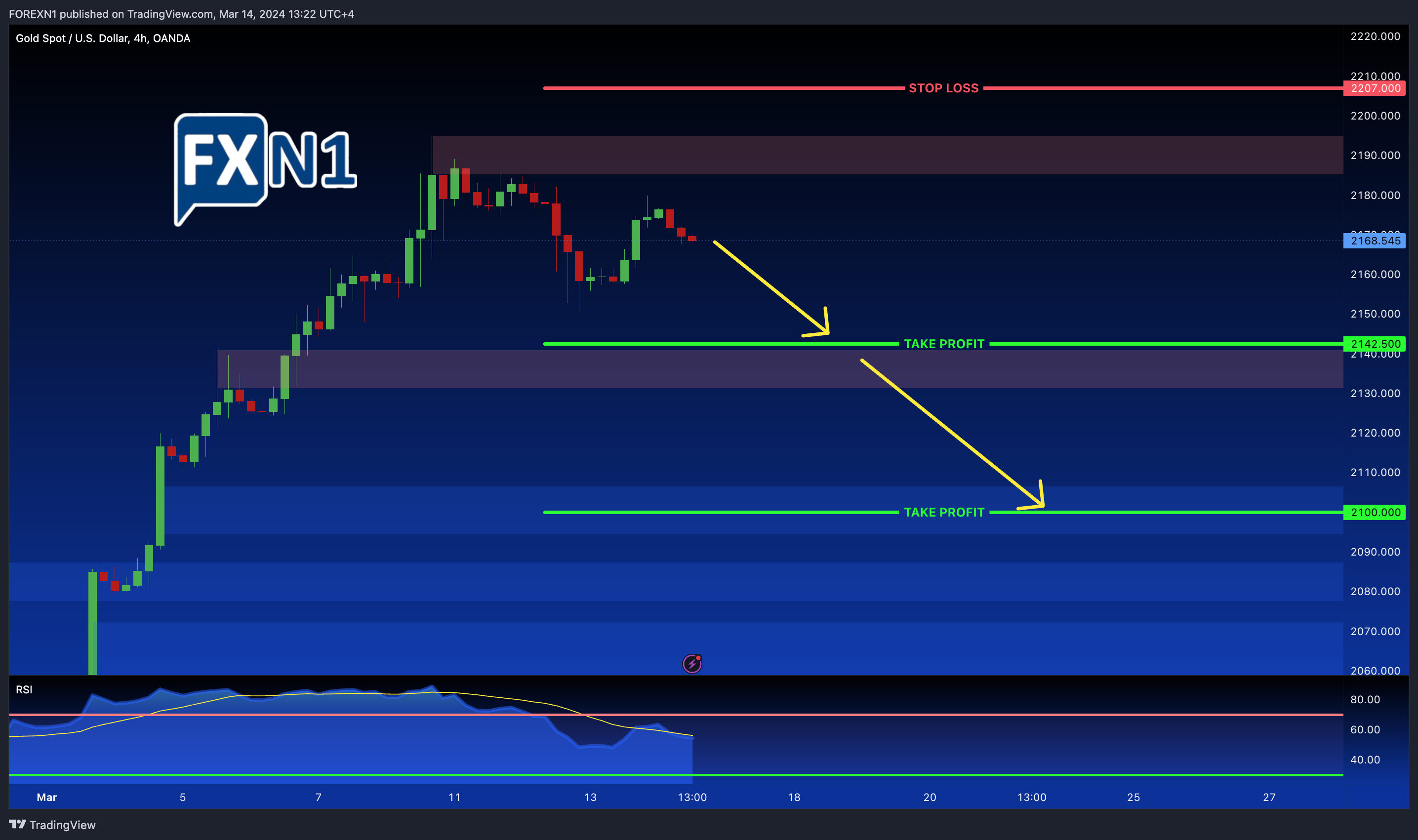 OANDA:XAUUSD Chart Image by FOREXN1
