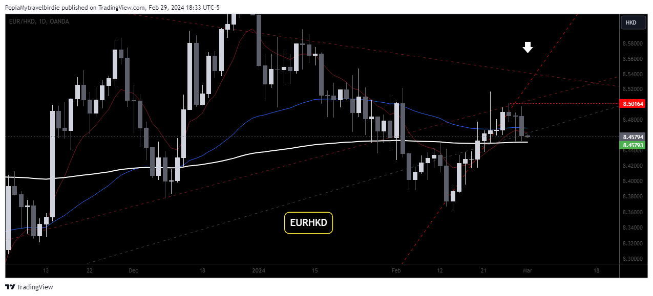 OANDA:EURHKD Chart Image by PopiaMytravelbirdie