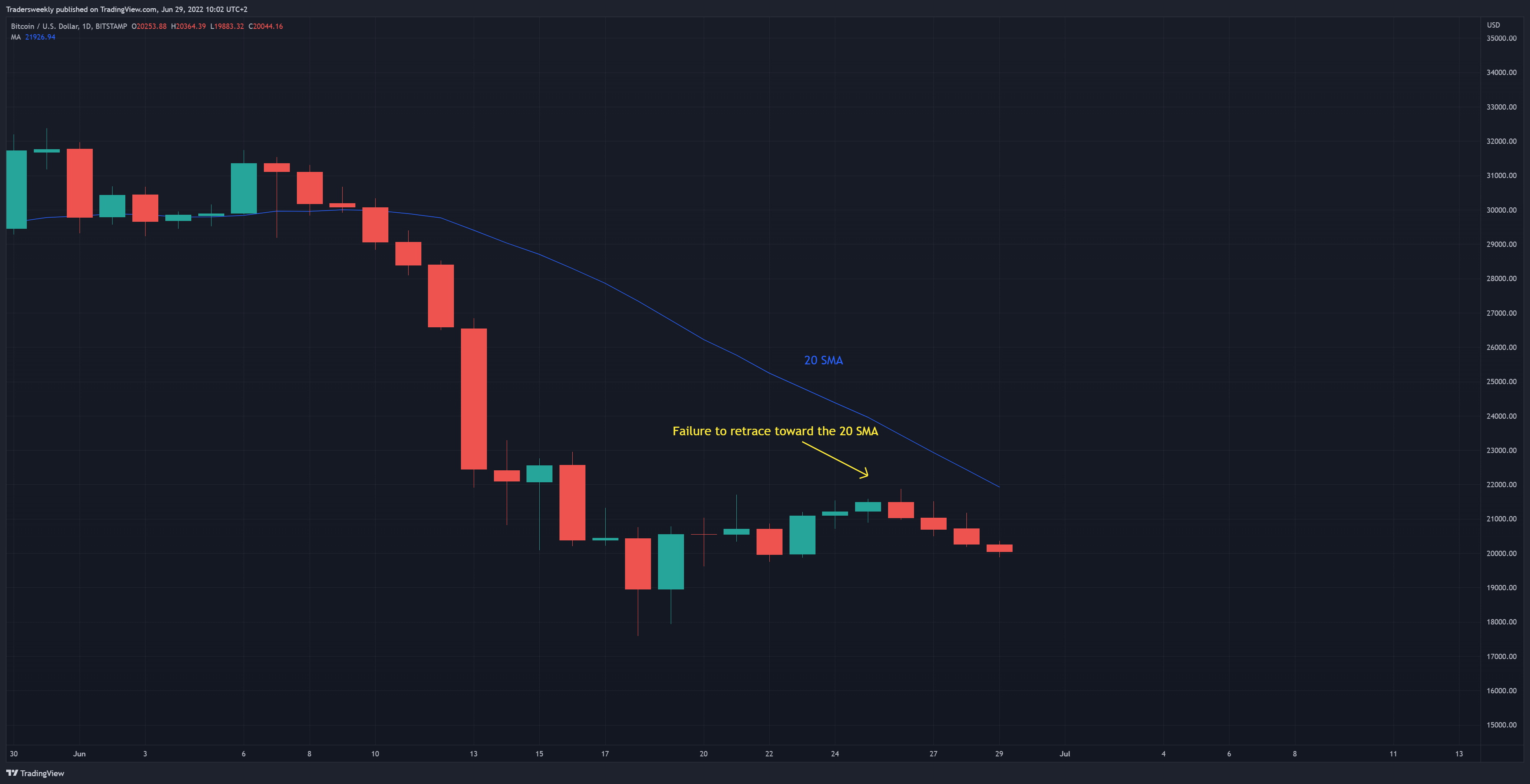 BITSTAMP:BTCUSD Chart Image by Tradersweekly