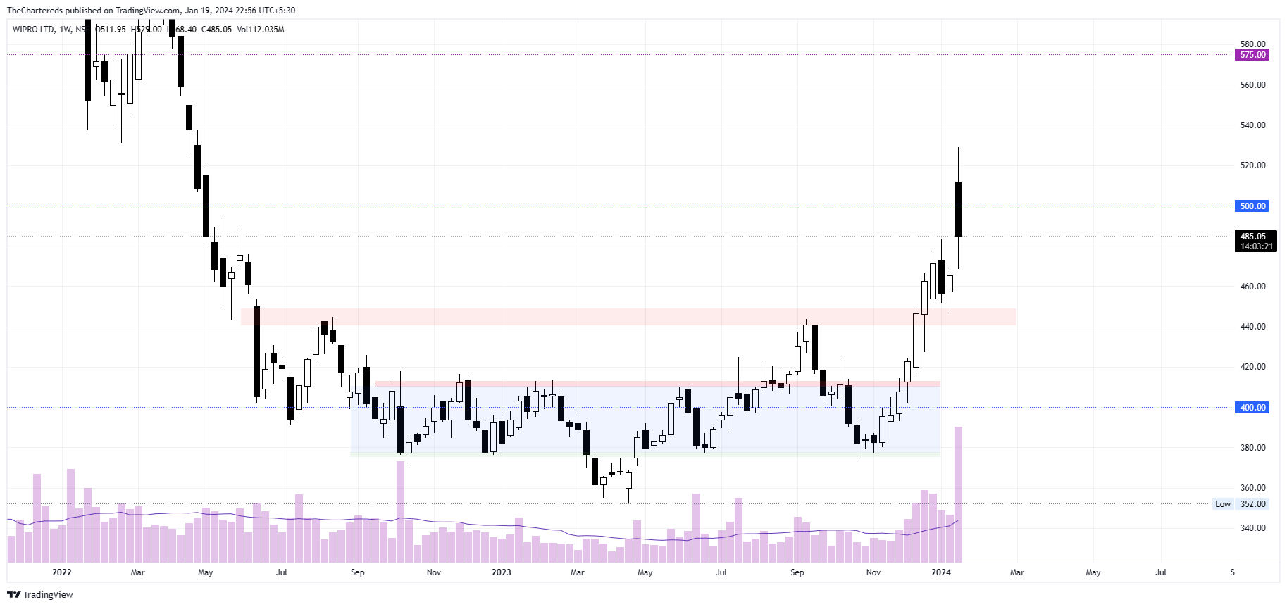 NSE:WIPRO Chart Image by TheChartereds