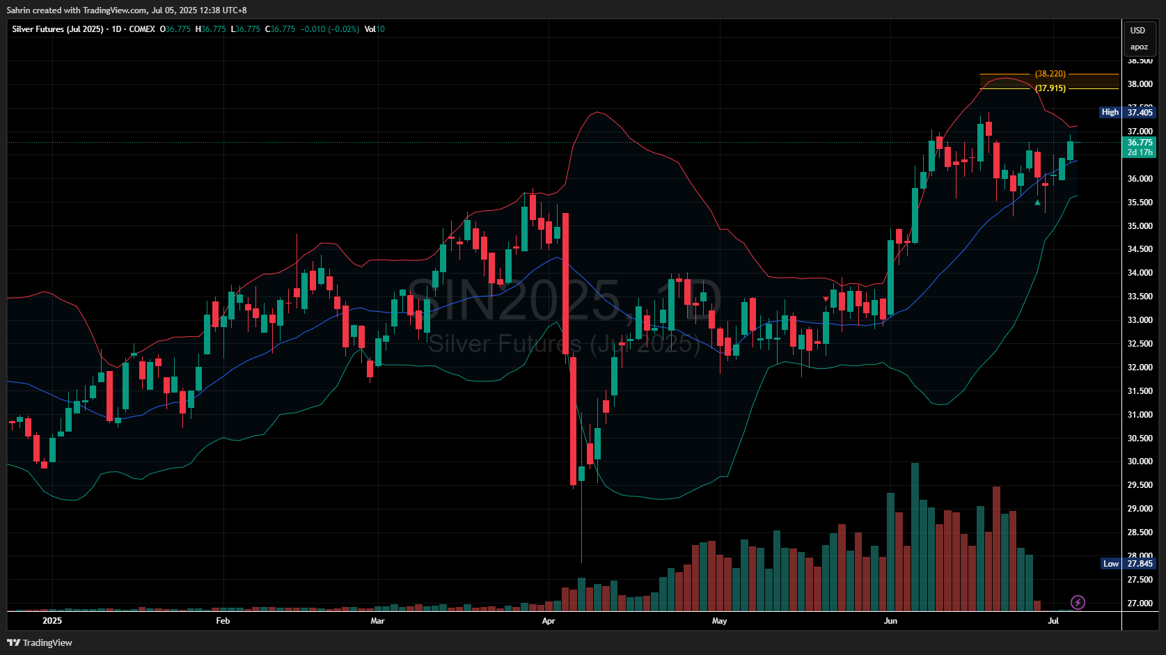 COMEX_DL:SIN2025 Chart Image by Sahrin