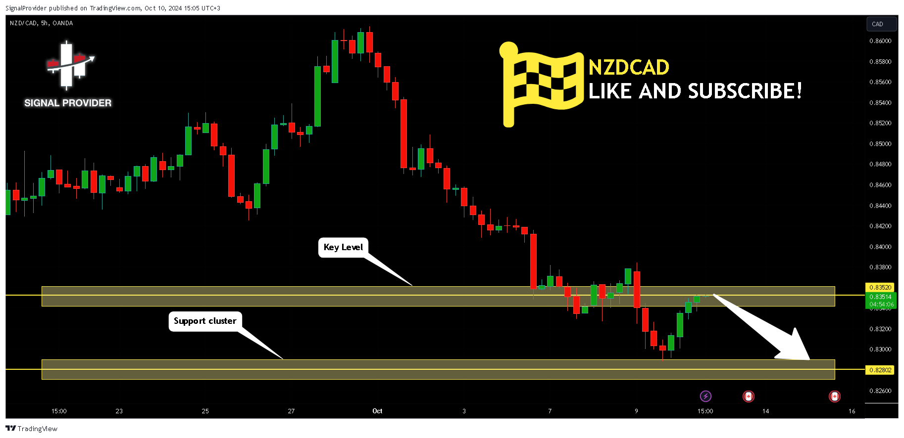 OANDA:NZDCAD Chart Image by SignalProvider