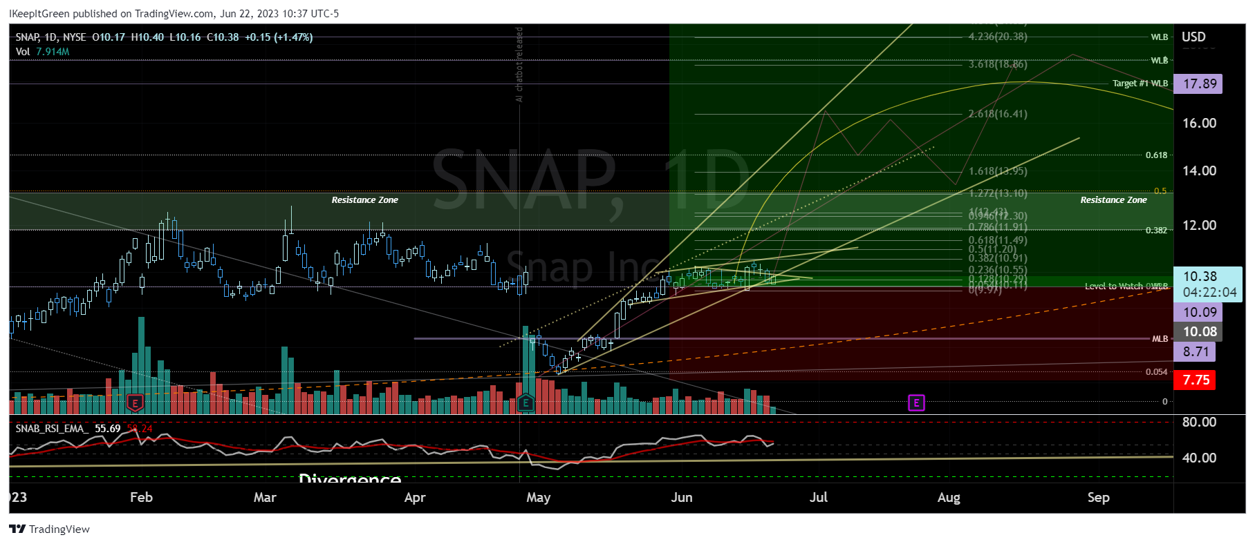 NYSE:SNAP Chart Image by IKeepItGreen