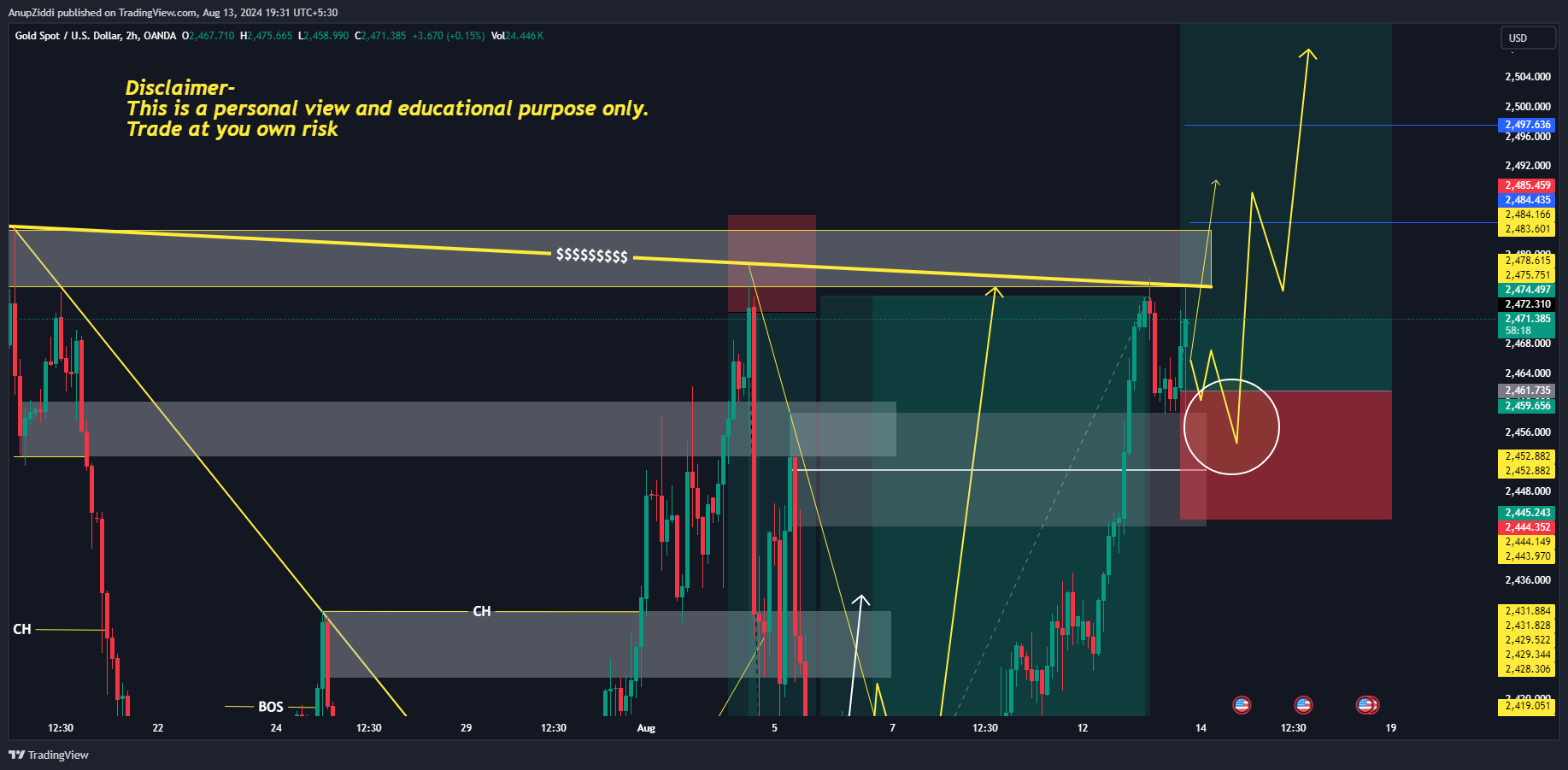 OANDA:XAUUSD Chart Image by AnupZiddi