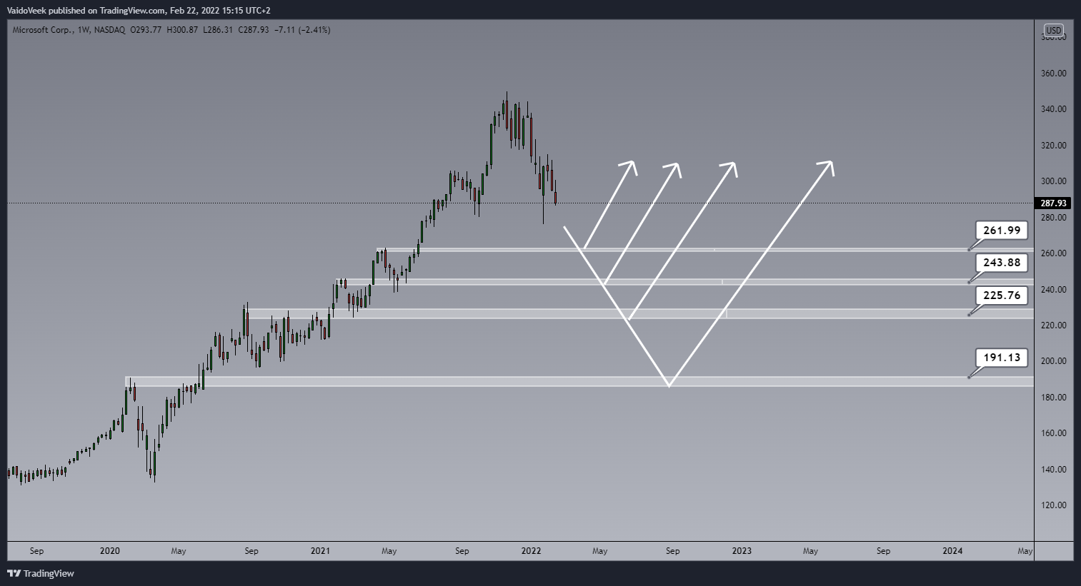 NASDAQ:MSFT Chart Image by VaidoVeek