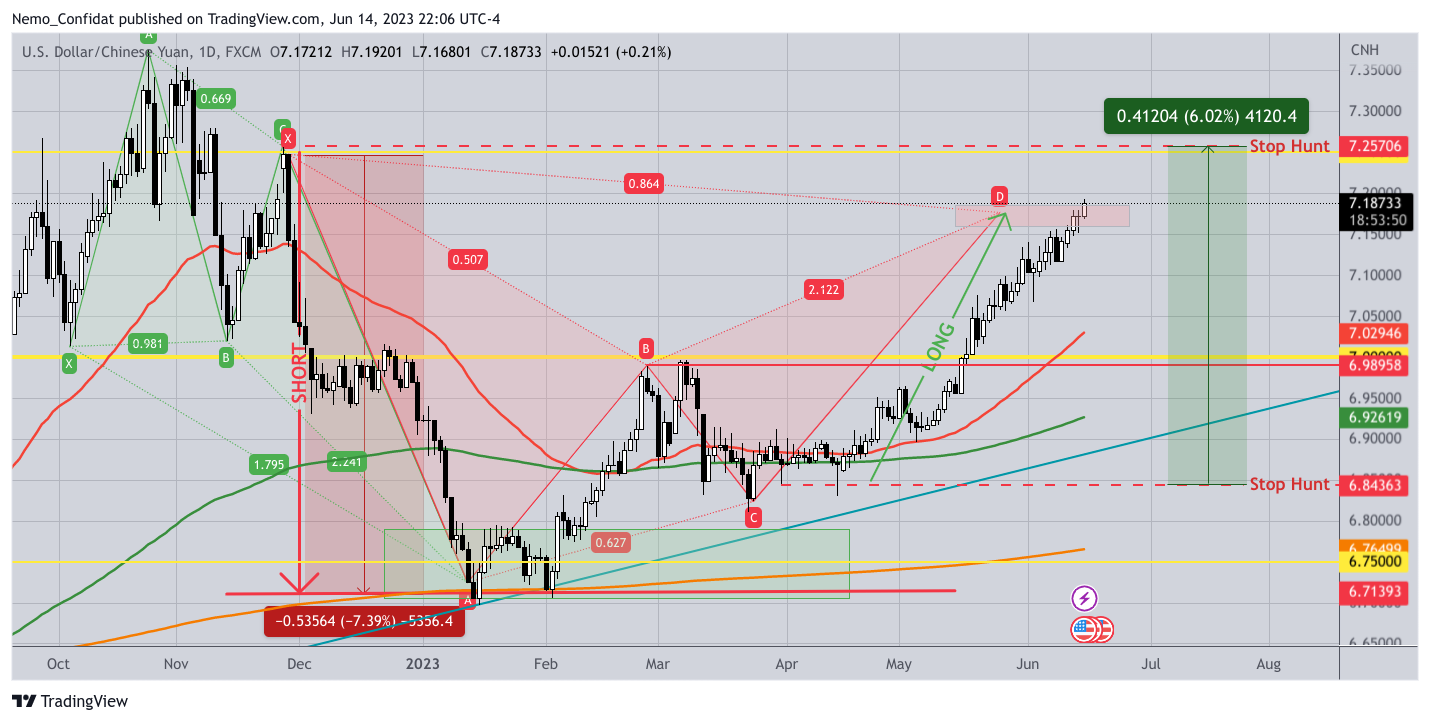FX:USDCNH Chart Image by Nemo_Confidat