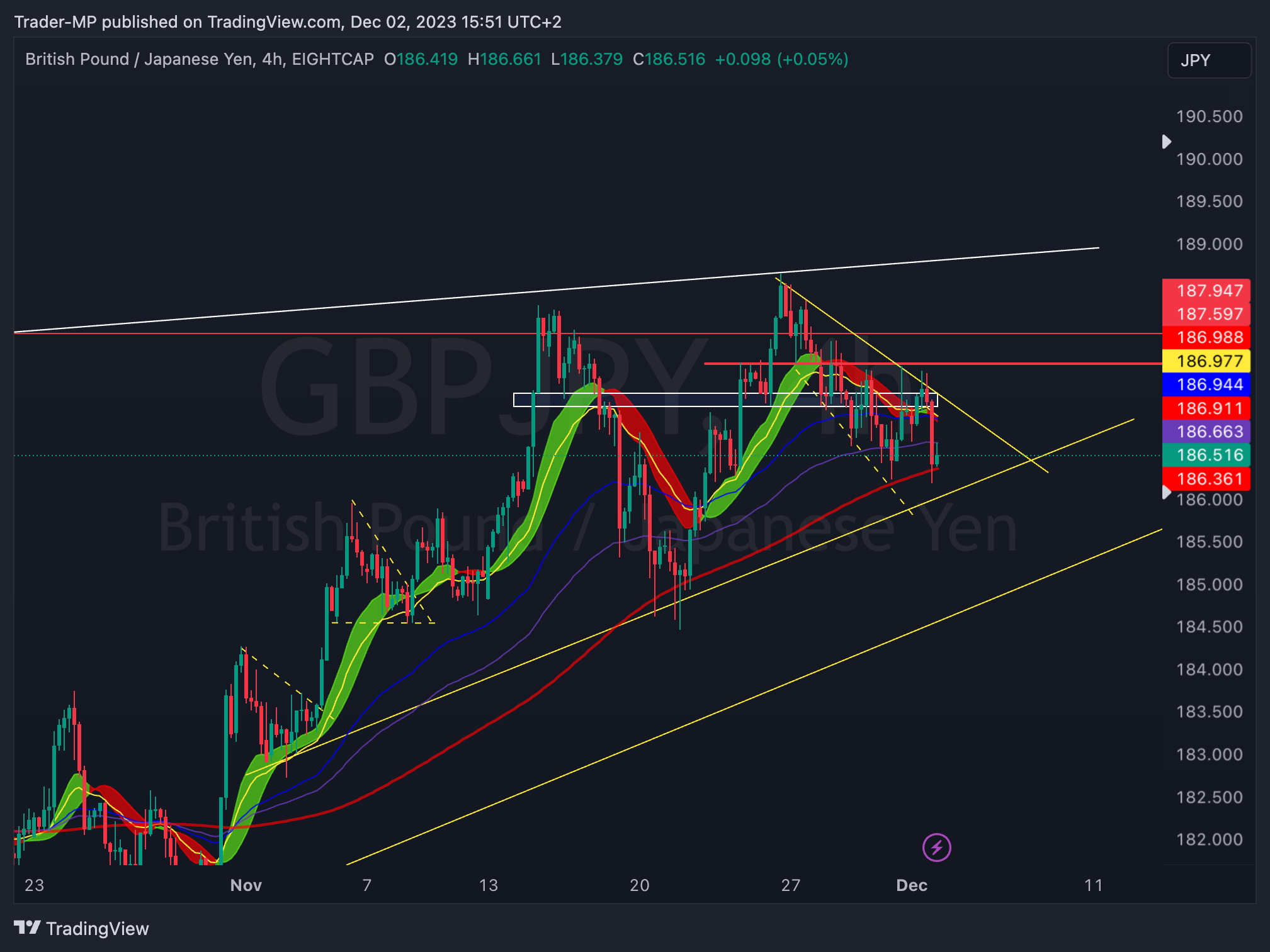 EIGHTCAP:GBPJPY Chart Image by Trader-MP