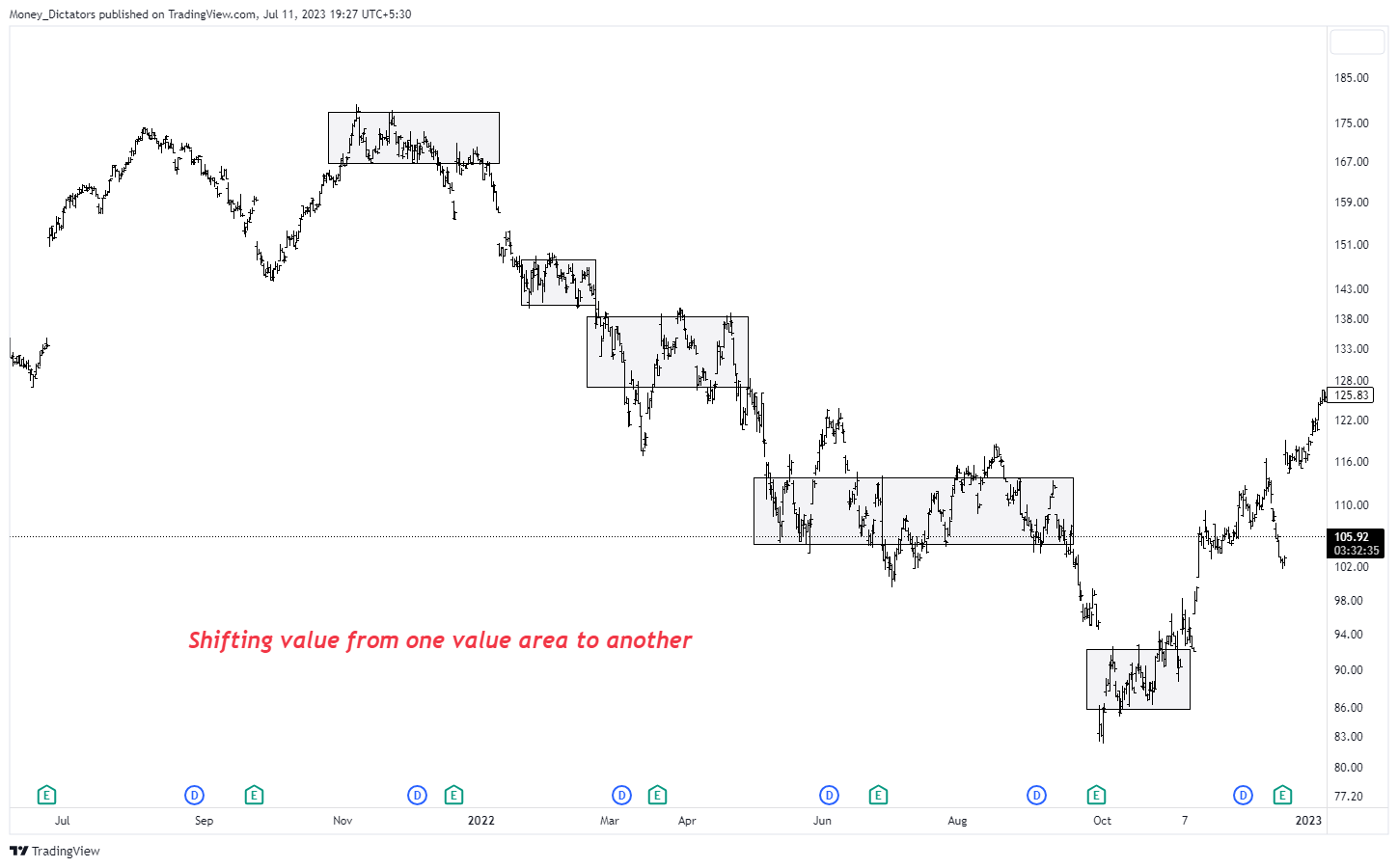 NYSE:NKE Chart Image by Money_Dictators