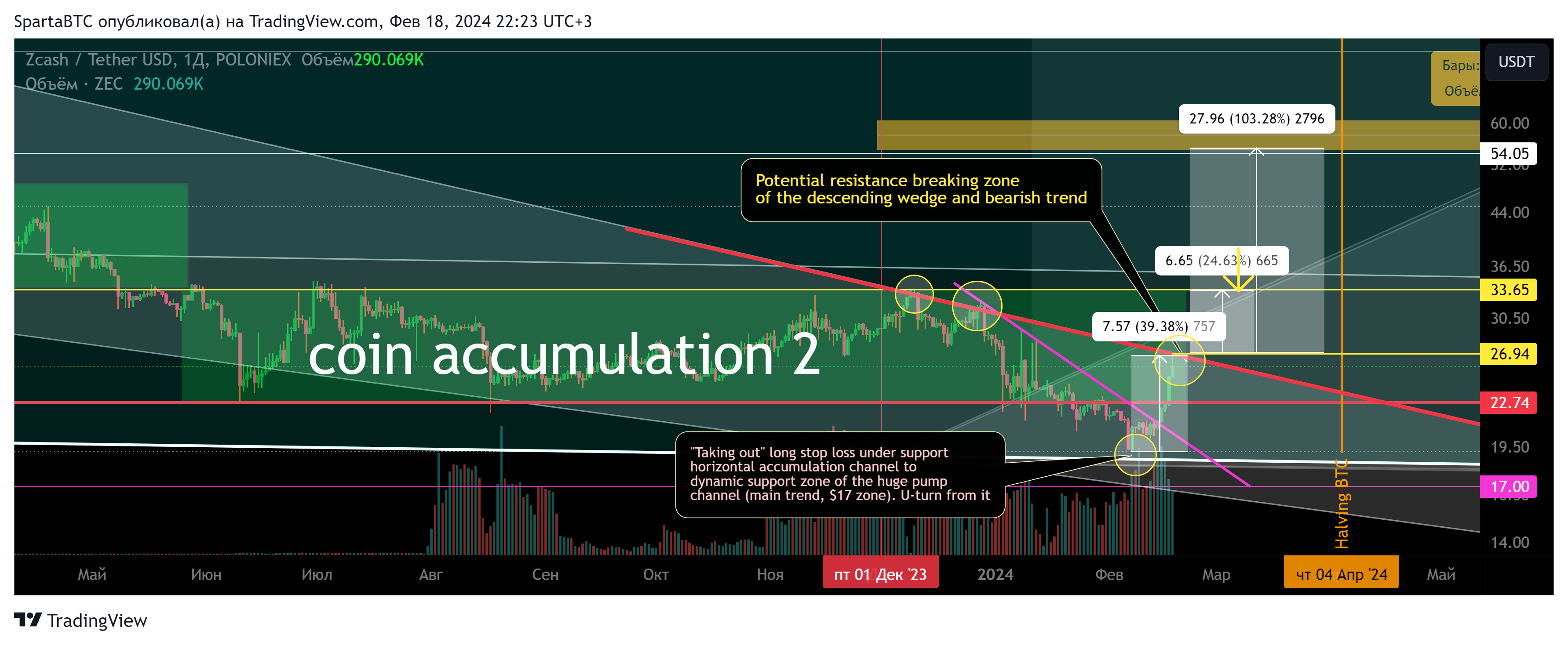 POLONIEX:ZECUSDT Chart Image by SpartaBTC