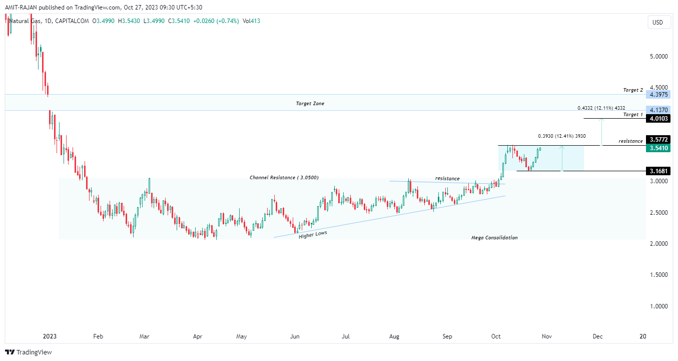 CAPITALCOM:NATURALGAS Chart Image by AMIT-RAJAN
