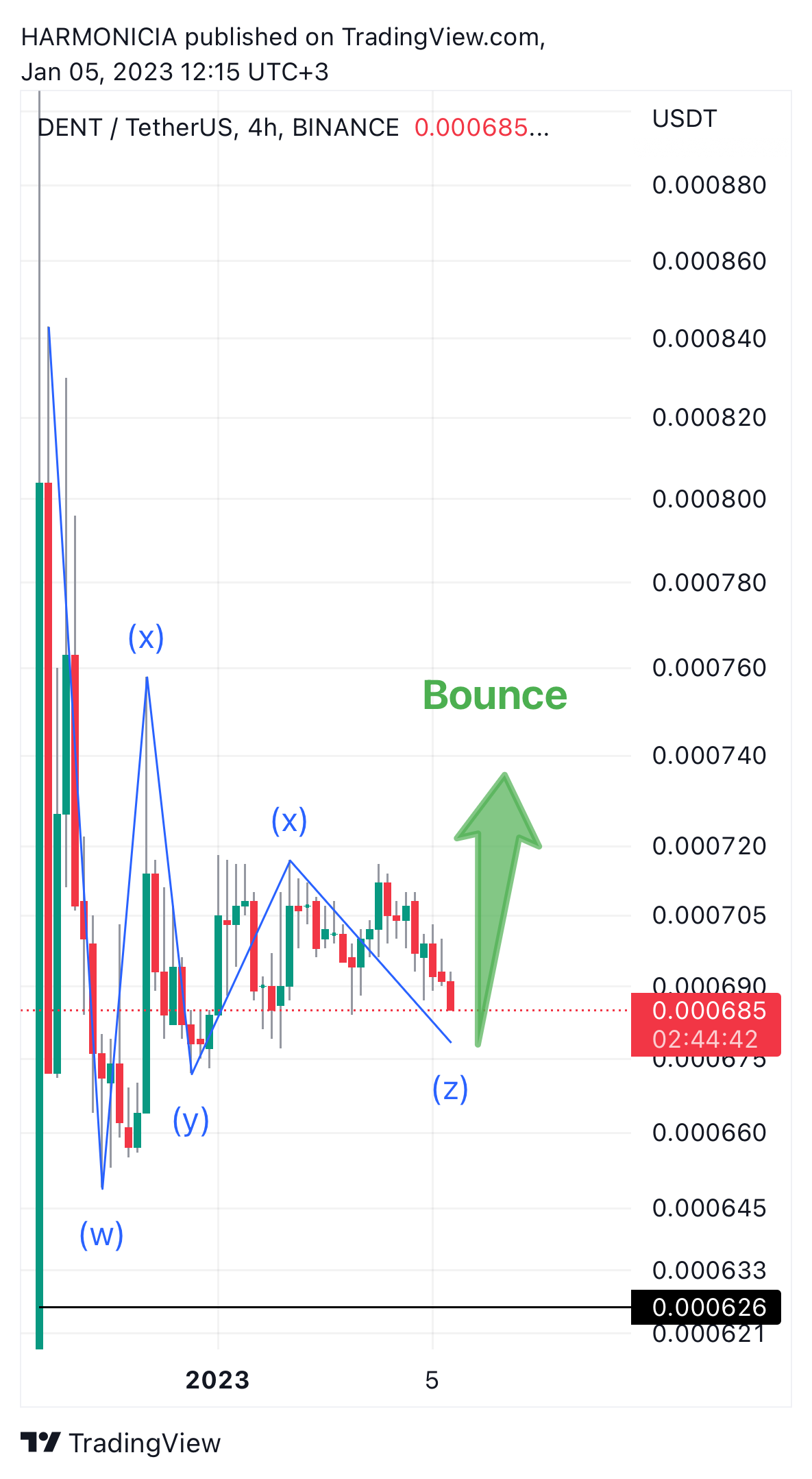 BINANCE:DENTUSDT Chart Image by Struggle_Man