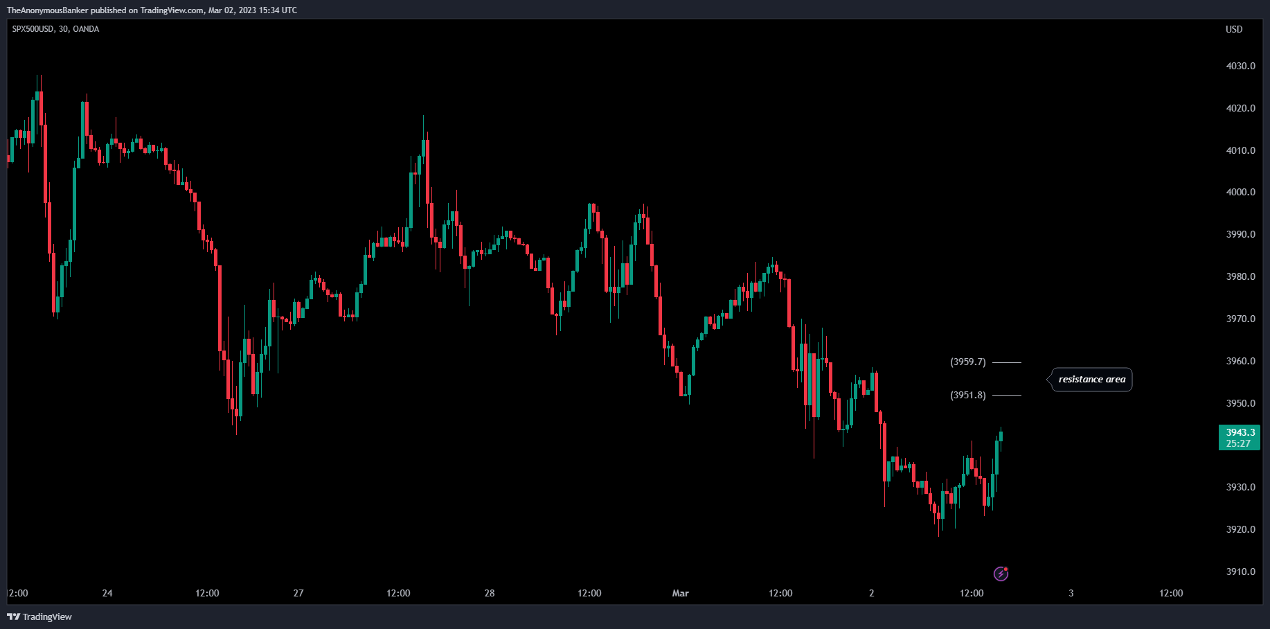 OANDA:SPX500USD Chart Image by TheAnonymousBanker