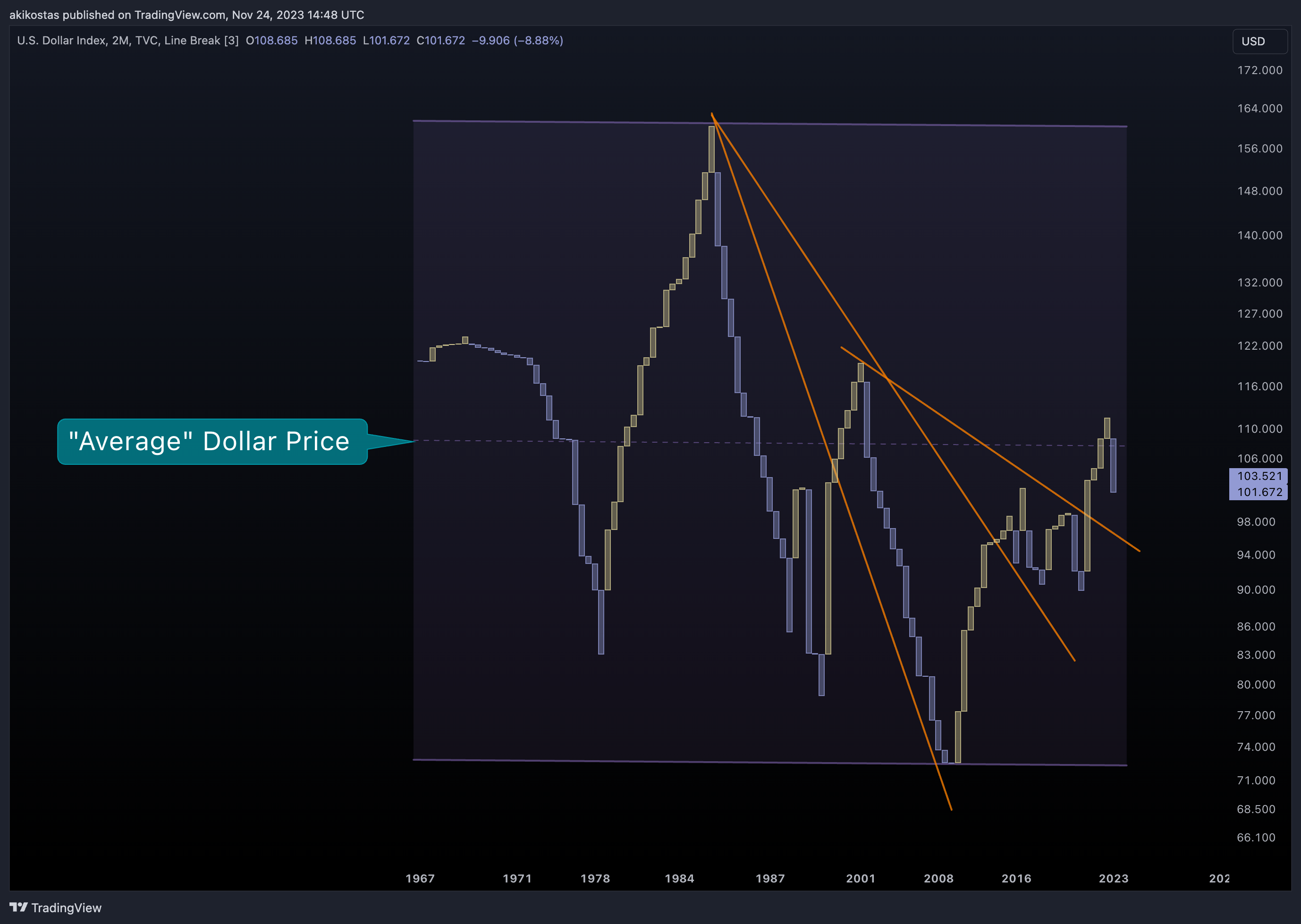 TVC:DXY Chart Image by akikostas
