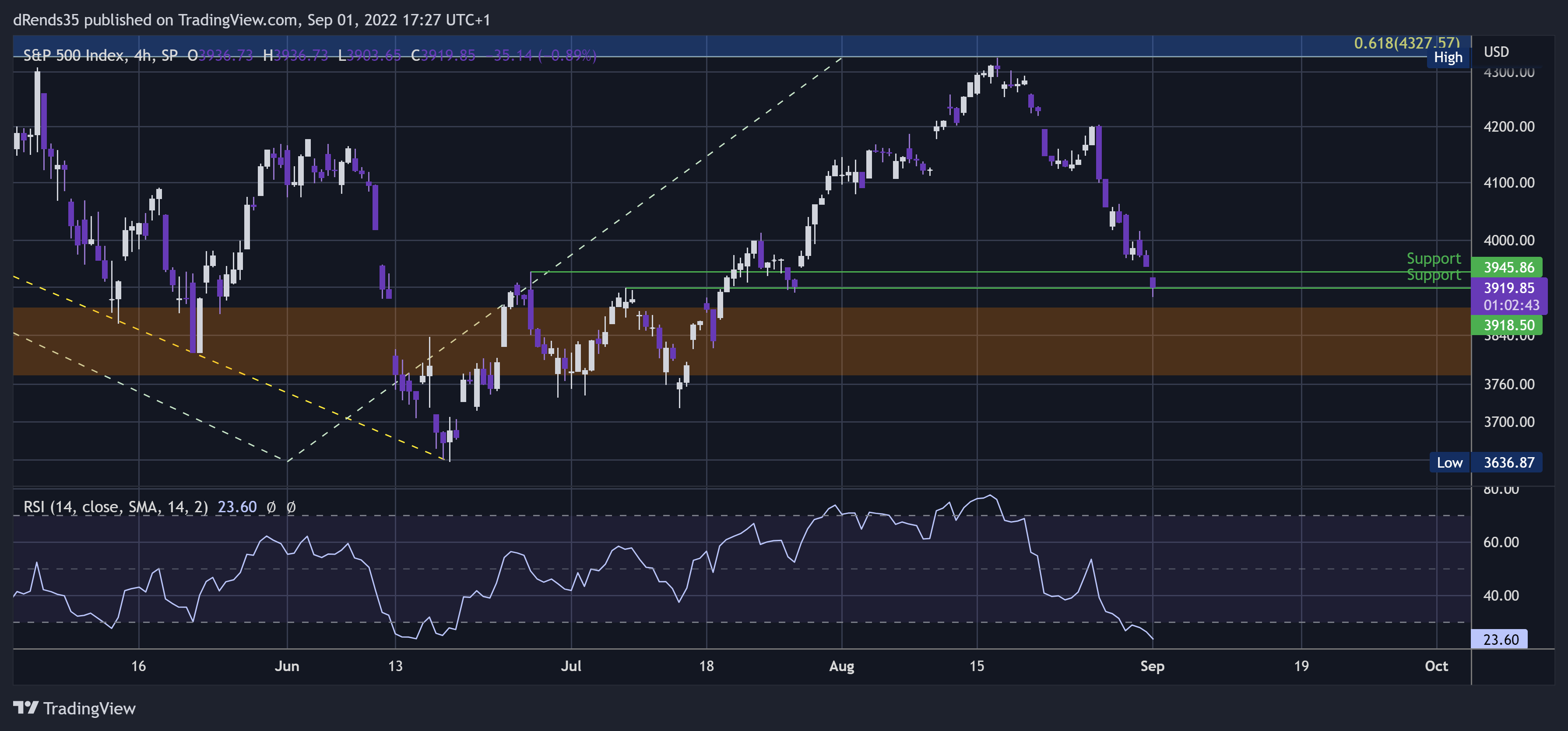 SP:SPX Chart Image by dRends35
